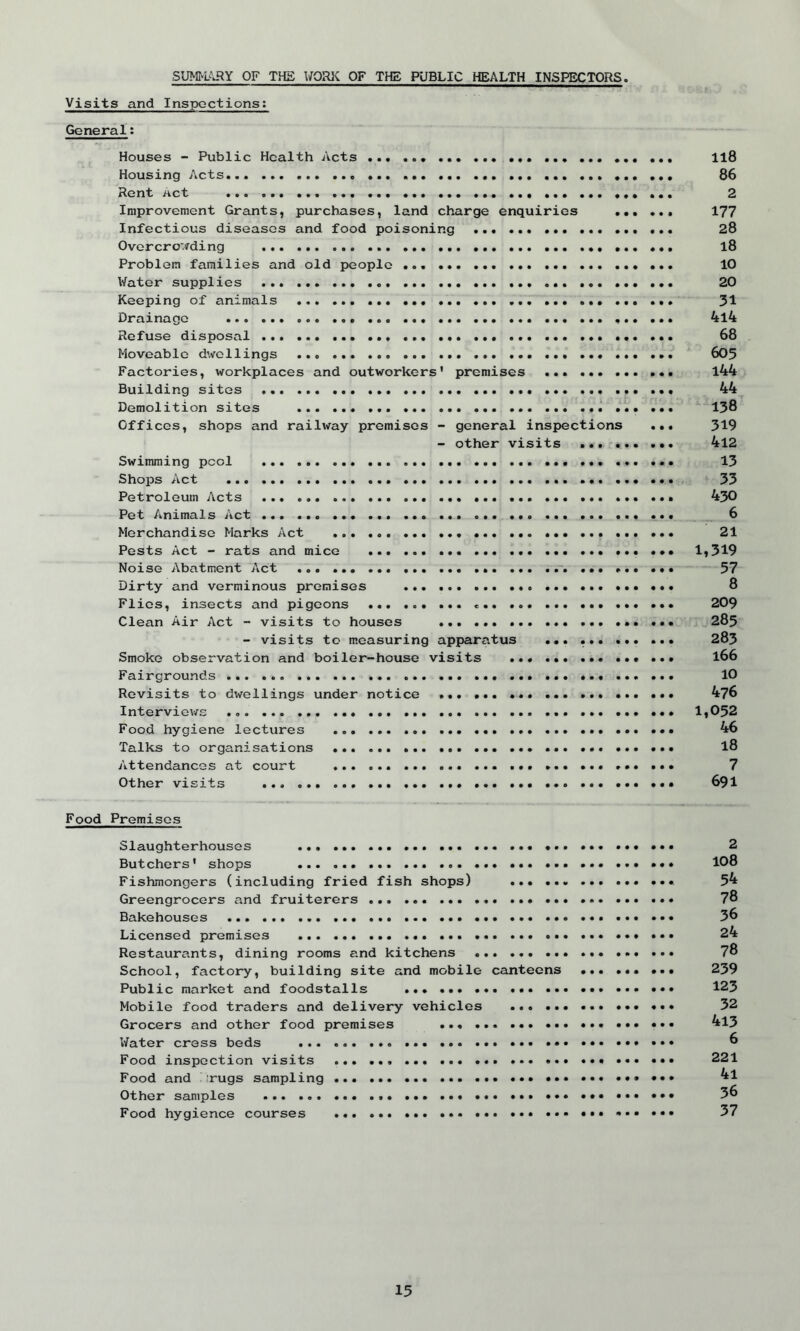 SUMMARY OF THE WORK OF THE PUBLIC HEALTH INSPECTORS. Visits and Inspections; General; Houses - Public Health Acts ... ... 118 Housing Acts... ... 86 Rent Act ... ... ... ... 2 Improvement Grants, purchases, land charge enquiries ... ... 177 Infectious diseases and food poisoning ... 28 Overcrowding l8 Problem families and old people . ... 10 Water supplies 20 Keeping of animals 31 Drainage ... ... ... 4l4 Refuse disposal ... ... 68 Moveable dwellings ... ... ... 603 Factories, workplaces and outworkers' premises ... l44 Building sites 44 Demolition sites ... ... 138 Offices, shops and railway premises - general inspections ... 319 - other visits ... ... ... 412 Swimming pool ... 13 Shops Act ... ... 33 Petroleum Acts ... 430 Pet Animals Act 6 Merchandise Marks Act 21 Pests Act - rats and mice 1,319 Noise Abatment Act ... ... 37 Dirty and verminous premises ... ... ... ... 8 Flies, insects and pigeons ... . 209 Clean Air Act - visits to houses 285 - visits to measuring apparatus ... 283 Smoke observation and boiler-house visits ... l66 Fairgrounds ... ... ... 10 Revisits to dwellings under notice 476 Interviews ... 1,052 Food hygiene lectures 46 Talks to organisations ... l8 Attendances at court ... • • 7 Other visits 691 Food Premises Slaughterhouses •.. ... ... ••• 2 Butchers' shops ... ... ... ... ... ... 108 Fishmongers (including fried fish shops) ... 54 Greengrocers and fruiterers 78 Bakehouses 36 Licensed premises 24 Restaurants, dining rooms and kitchens ... ... 78 School, factory, building site and mobile canteens 239 Public market and foodstalls 123 Mobile food traders and delivery vehicles ... 32 Grocers and other food premises ... ^13 Water cress beds 6 Food inspection visits 221 Food and rugs sampling ••• ^1 Other samples ... ••• ••• 36 Food hygience courses ••• 37