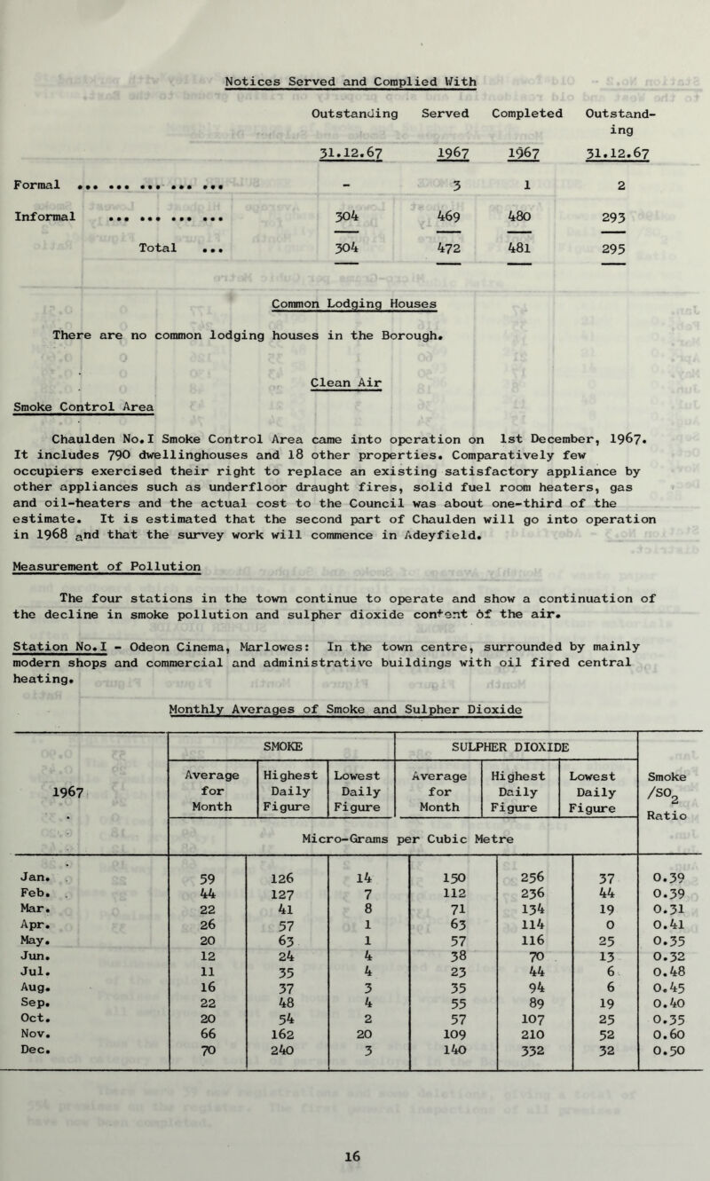 Notices Served and Complied With Outstanding Served Completed Outstand- ing 31.12.67 1967 1967 31.12.67 Formal ... 3 1 2 Informal 304 469 480 293 Total ••• 304 472 481 295 Common Lodging Houses There are no common lodging houses in the Borough* Clean Air Smoke Control Area Chaulden No.I Smoke Control Area came into operation on 1st December, 1967. It includes 790 dwellinghouses and 18 other properties. Comparatively few occupiers exercised their right to replace an existing satisfactory appliance by other appliances such as underfloor draught fires, solid fuel room heaters, gas and oil-heaters and the actual cost to the Council was about one-third of the estimate. It is estimated that the second part of Chaulden will go into operation in 1968 and that the survey work will commence in Adeyfield. Measurement of Pollution The four stations in the town continue to operate and show a continuation of the decline in smoke pollution and sulpher dioxide content 6f the air. Station No.I - Odeon Cinema, Marlowes: In the town centre, surrounded by mainly modern shops and commercial and administrative buildings with oil fired central heating. Monthly Averages of Smoke and Sulpher Dioxide SMOKE SULPHER DIOXIDE Average Highest Lowest Average Highest Lowest Smoke 1967 for Daily Daily for Daily Daily /so Month Figure Figure Month Figure Figure Ratio Micro-Grams per Cubic Metre Jan. 59 126 14 150 256 37 0.39 Feb. . 44 127 7 112 236 44 0.39 Mar. 22 4l 8 71 134 19 0.31 Apr. 26 57 1 63 114 0 0.41 May. 20 63 1 57 116 25 0.35 Jun. 12 24 4 38 70 13 0.32 Jul. 11 35 4 23 44 6 0.48 Aug. 16 37 3 35 94 6 0.45 Sep. 22 48 4 55 89 19 0.40 Oct. 20 54 2 57 107 25 0.35 Nov. 66 162 20 109 210 52 0.60 Dec. 70 240 3 140 332 32 O.50