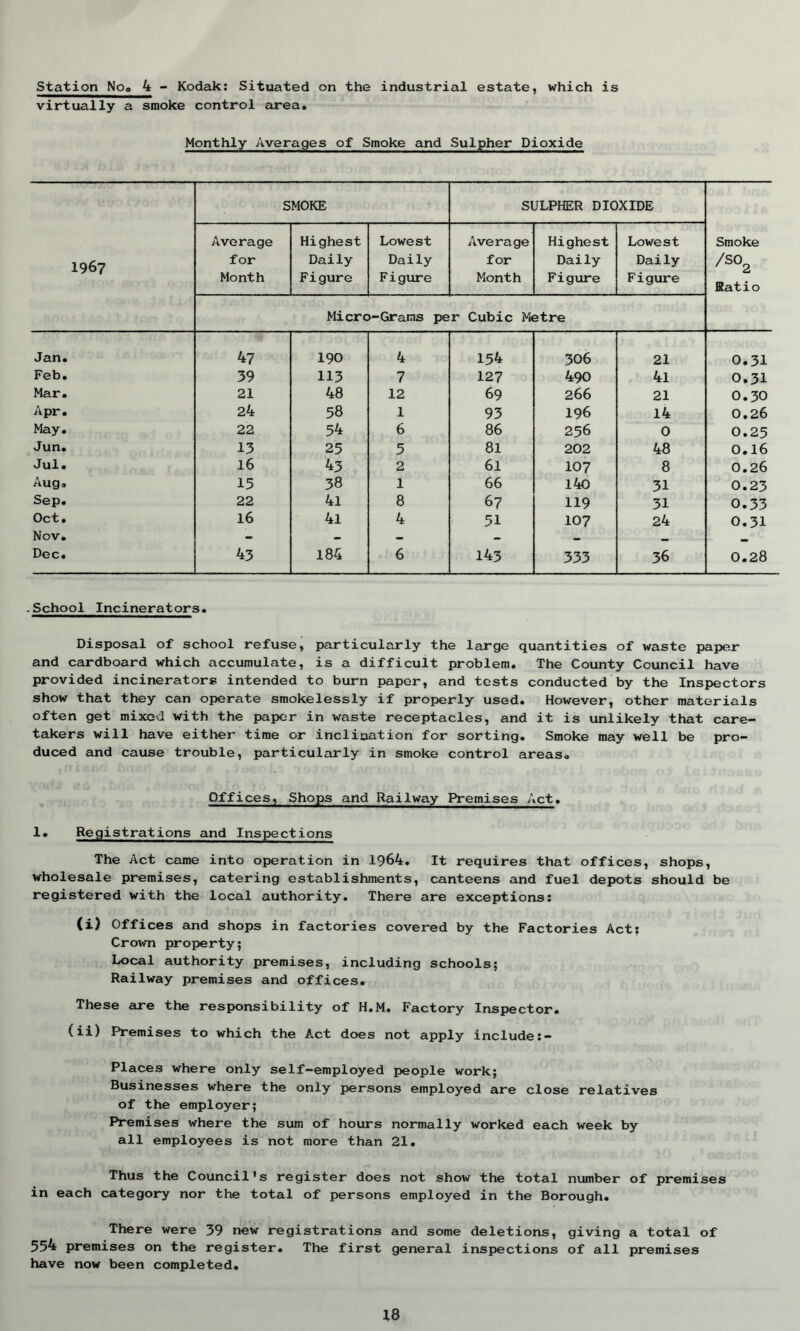 Station No0 4 - Kodak: Situated on the industrial estate, which is virtually a smoke control area. Monthly Averages of Smoke and Sulpher Dioxide 1967 SMOKE SULPHER DIOXIDE Smoke /so2 Ratio Average for Month Highest Daily Figure Lowest Daily Figure Average for Month Highest Daily Figure Lowest Daily Figure Micro-Grams per Cubic Metre Jan. 47 190 4 154 306 21 0.31 Feb. 39 113 7 127 490 4l 0.31 Mar. 21 48 12 69 266 21 0.30 Apr. 24 58 1 93 196 14 0.26 May. 22 54 6 86 256 0 0.25 Jun. 13 25 5 81 202 48 0.16 Jul. 16 43 2 61 107 8 0.26 Aug. 15 38 1 66 140 31 0.23 Sep. 22 4l 8 67 119 31 0.33 Oct. 16 4l 4 51 107 24 0.31 Nov. - - — _ — __ Dec. 43 184 6 143 333 36 0.28 ■School Incinerators. Disposal of school refuse, particularly the large quantities of waste paper and cardboard which accumulate, is a difficult problem. The County Council have provided incinerators intended to burn paper, and tests conducted by the Inspectors show that they can operate smokelessly if properly used. However, other materials often get mixed with the paper in waste receptacles, and it is unlikely that care- takers will have either time or inclination for sorting. Smoke may well be pro- duced and cause trouble, particularly in smoke control areas. Offices, Shops and Railway Premises Act. 1. Registrations and Inspections The Act came into operation in 1964. It requires that offices, shops, wholesale premises, catering establishments, canteens and fuel depots should be registered with the local authority. There are exceptions: (i) Offices and shops in factories covered by the Factories Act; Crown property; Local authority premises, including schools; Railway premises and offices. These are the responsibility of H.M. Factory Inspector. (ii) Premises to which the Act does not apply include:- Places where only self-employed people work; Businesses where the only persons employed are close relatives of the employer; Premises where the sum of hours normally worked each week by all employees is not more than 21. Thus the Council's register does not show the total number of premises in each category nor the total of persons employed in the Borough. There were 39 new registrations and some deletions, giving a total of 554 premises on the register. The first general inspections of all premises have now been completed.