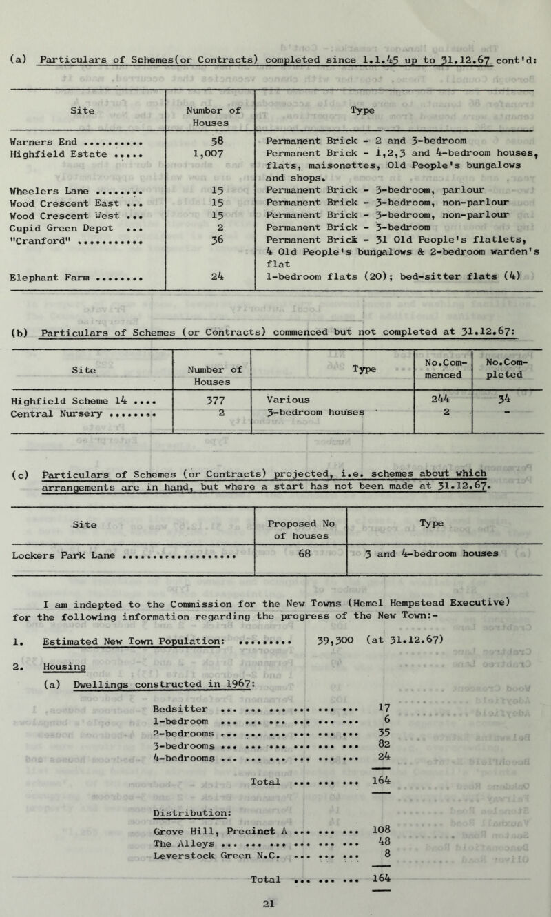 (a) Particulars of Schemes(or Contracts) completed since 1.1.45 up to 31.12.67 cont'd: Site Number of Houses Type Warners End 58 Permanent Brick - 2 and 3-bedroom Highfield Estate ..... 1,007 Permanent Brick - 1,2,3 and 4-bedroom houses, flats, maisonettes, Old People's bungalows and shops. Wheelers Lane ........ 15 Permanent Brick - 3-bedroom, parlour Wood Crescent East ... 15 Permanent Brick - 3-bedroom, non-parlour Wood Crescent West ... 15 Permanent Brick - 3-bedroom, non-parlour Cupid Green Depot ... 2 Permanent Brick - 3-bedroom Cranford 36 Permanent Brick - 31 Old People's flatlets, 4 Old People's bungalows & 2-bedroom warden's flat Elephant Farm 24 1-bedroom flats (20); bed-sitter flats (4) (b) Particulars of Schemes (or Contracts) commenced but not completed at 31.12.67: Type No.Com- No.Com- Site Number of menced pleted Houses Highfield Scheme 14 .... 377 Various 244 2 34 Central Nursery • 2 3—bedroom houses (c) Particulars of Schemes (or Contracts) projected, i.e. schemes about which arrangements are in hand, but where a start has not been made at 31*12.67. Site Proposed No Type of houses Lockers Park Lane • 68 3 and 4-bedroom houses I am indepted to the Commission for the New Towns (Hemel Hempstead Executive) for the following information regarding the progress of the New Town:- 1. Estimated New Town Population: 39,300 (at 31*12.67) 2. Housing (a) Dwellings constructed in 1967: Bedsitter ... ... 17 1- bedroom ••• ... ... 6 2- bedrooms ... . 35 3- bedrooms ... ... *•• ... ••• ••• 82 4- bedrooms • <>• ... ••» ••• ••• 24 Total 164 Distribution: Grove Hill, Precinct A... ••• ••• 108 The Alleys 48 Leverstock Green N.C 8 Total 164