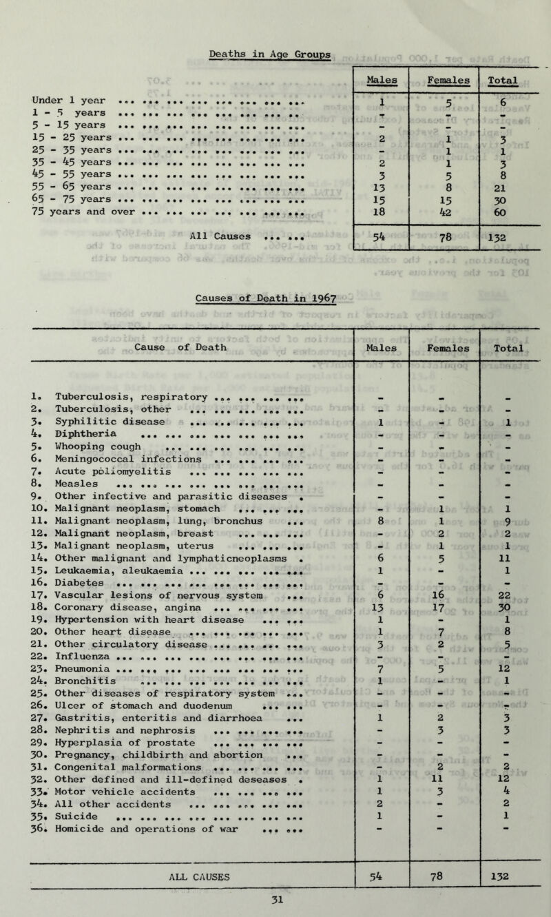 Deaths in Age Groups *-r- ‘‘ r » * * * ■ • • . Males Females Total Under 1 year .., . „. ... ... ... 1 5 6 1-5 years •.. ... ... ... ... ... ,. - — «• 5-15 years ... .. - — mm 13-25 years ... ... ... ... ... ... ... ... 2 1 3 25 - 35 years ... - 1 1 35 - 45 years ... 2 1 3 45 - 55 years 3 5 8 55 - 65 years ... 13 8 21 65 - 75 years ... ... 15 15 30 75 years and over ... ... ... ... ... ... ... 18 42 60 All Causes ... ... 54 78 132 Causes of Death in 1967 Cause of Death Males Females Total 1. Tuberculosis, respiratory ... ... ... ... 2. Tuberculosis, other ... ... ... ... ... — _ - 3. Syphilitic disease 1 - 1 4. Diphtheria - - - 5. Whooping cough ... - - - 6. Meningococcal infections ... - - - 7. Acute poliomyelitis - - - 8. Measles ... ... ... ... ... ... ... ... — - • 9* Other infective and parasitic diseases . — - - 10. Malignant neoplasm, stomach ... ... ... - 1 1 11. Malignant neoplasm, lung, bronchus ... 8 1 9 12. Malignant neoplasm, breast ... - 2 2 13« Malignant neoplasm, uterus - 1 1 14. Other malignant and lymphaticneoplasms . 6 5 11 15» Leukaemia, aleukaemia ... ... ... ... ... 1 - 1 16. Diabetes ... ... ... ... ... - - - 17* Vascular lesions of nervous system ... 6 16 22 18. Coronary disease, angina ... ... ... ... 13 17 30 19» Hypertension with heart disease ... ... 1 - 1 20. Other heart disease ... ... ... ... ... 1 7 8 21. Other circulatory disease ... 3 2 5 22. Influenza ... ... - - - 23. Pneumonia ... ... ,... ... ... ... ... 7 5 12 24. Bronchitis ... ... ... 1 - 1 25* Other diseases of respiratory system ... - - - 26. Ulcer of stomach and duodenum ... ... - - r 27• Gastritis, enteritis and diarrhoea ... 1 2 3 28. Nephritis and nephrosis - 3 3 29. Hyperplasia of prostate ... - - - 30. Pregnancy, childbirth and abortion ... - - - 31• Congenital malformations ... ... ... ... - 2 2 32. Other defined and ill-defined deseases • 1 11 12 33* Motor vehicle accidents ... 1 3 4 34. All other accidents ... ... ... ... ... 2 - 2 35* Suicide 1 - 1 36. Homicide and operations of war ... .. . ALL CAUSES 54 78 132