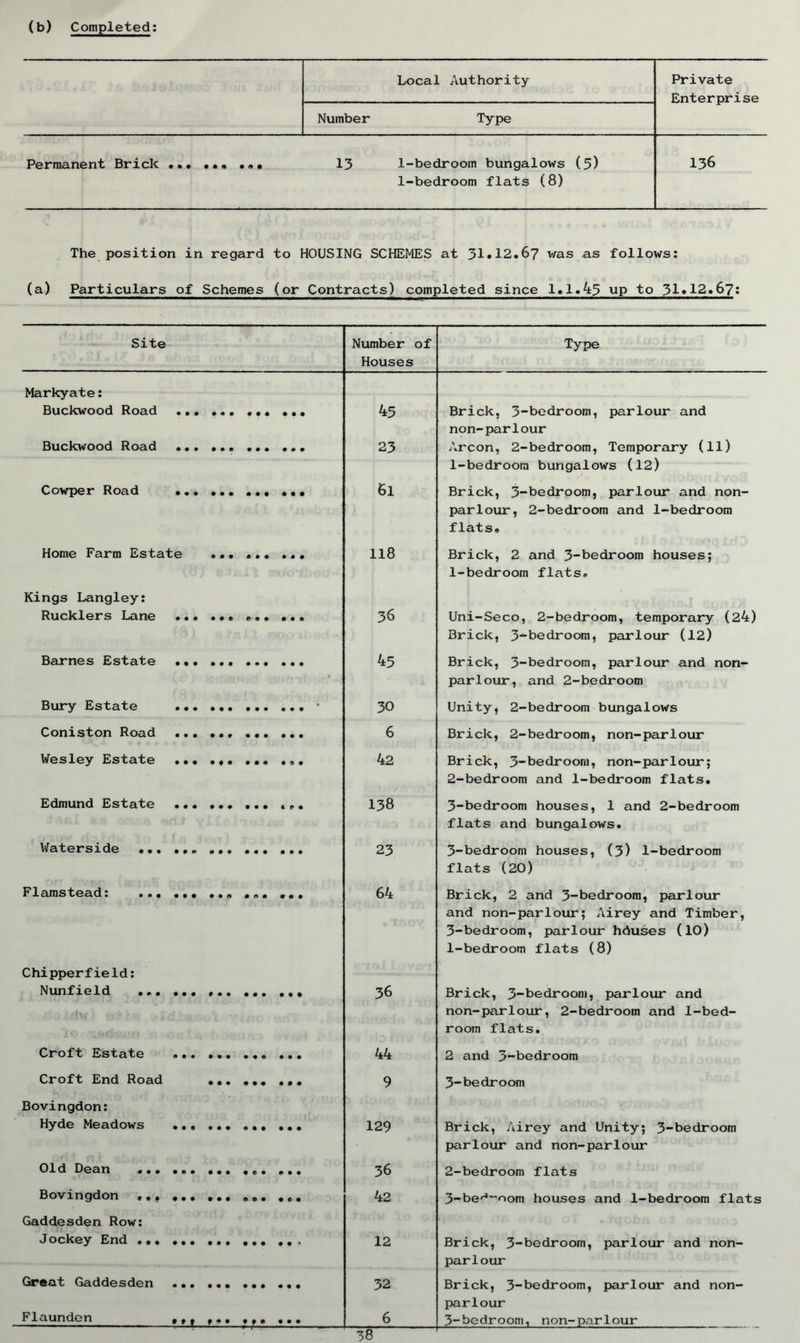 (b) Completed: Local Authority Private Enterprise Number Type Permanent Brick ... ... ••• 13 1-bedroom bungalows (5) 1-bedroom flats (8) 136 The position in regard to HOUSING SCHEMES at 31*12.67 was as follows: (a) Particulars of Schemes (or Contracts) completed since 1.1.43 up to 31*12.67: Site Number of Type Houses Markyate: Buckwood Road ... 45 Brick, 3-bedroom, parlour and non-parlour Buckwood Road 23 Arcon, 2-bedroom, Temporary (11) 1-bedroom bungalows (12) Cowper Road ... ... ... ... 6l Brick, 3-bedroom, parlour and non- parlour, 2-bedroom and 1-bedroom flats. Home Farm Estate 118 Brick, 2 and 3-bedroom houses; 1-bedroom flats. Kings Langley: Rucklers Lane 36 Uni-Seco, 2-bedroom, temporary (24) Brick, 3^-bedroom, parlour (12) Barnes Estate ... ... 45 Brick, 3-bedroom, parlour and non- parlour, and 2-bedroom Bury Estate • 30 Unity, 2-bedroom bungalows Coniston Road ... 6 Brick, 2-bedroom, non-parlour Wesley Estate ... ... ... ... 42 Brick, 3-bedroom, non-parlour; 2-bedroom and 1-bedroom flats. Edmund Estate ... ... ... ... 138 3-bedroom houses, 1 and 2-bedroom flats and bungalows. Waterside ... ... 23 3-bedroom houses, (3) 1-bedroom flats (20) Flarastead: ... ... 64 Brick, 2 and 3-bedroora, parlour and non-parlour; Airey and Timber, 3-bedroom, parlour hduses (10) 1-bedroom flats (8) Chipperfield: Nunfield ... ... , 36 Brick, 3-bedroom, parlour and ) r/ • non-parlour, 2-bedroom and 1-bed- room flats. Croft Estate ... 44 2 and 3-bedroom Croft End Road ... ... ... 9 3-be dr 00m Bovingdon: Hyde Meadows ... ... ... ... 129 Brick, Airey and Unity; 3-bedroom parlour and non-pariour Old Dean ... ... ... ... ... 36 2-bedroom flats Bovingdon ... ... 42 3-be,J-oom houses and 1-bedroom flats Gaddesden Row: Jockey End ... ... ... ... ... 12 Brick, 3-bedroom, parlour and non- parlour Great Gaddesden ... ... ... ... 32 Brick, 3-bedroom, parlour and non- parlour Flaunden •$§ ?*• ••• 6 3-bedroom, non-parlour