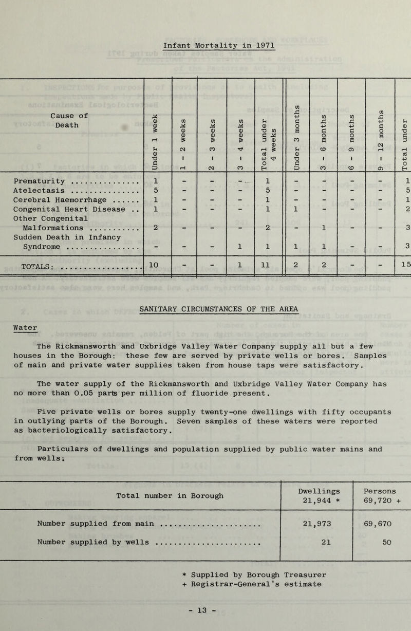 Infant Mortality in 1971 Cause of Death Under 1 week 1-2 weeks 2-3 weeks 3-4 weeks Total under 4 weeks Under 3 months 3-6 months 6-9 months 9-12 months Total under Prematurity 1 - - 1 - - - - 1 Atelectasis 5 - - - 5 - - - - 5 Cerebral Haemorrhage 1 - - - 1 - - - - 1 Congenital Heart Disease .. 1 - - - 1 1 - - 2 Other Congenital Malformations 2 - - - 2 - 1 - - 3 Sudden Death in Infancy Syndrome - - - 1 1 1 1 - - 3 TOTALS: 10 - - 1 11 2 2 - - 15 SANITARY CIRCUMSTANCES OF THE AREA Water The Rickmansworth and Uxbridge Valley Water Company supply all but a few houses in the Borough: these few are served by private wells or bores. Samples of main and private water supplies taken from house taps were satisfactory. The water supply of the Rickmansworth and Uxbridge Valley Water Company has no more than 0.05 parts per million of fluoride present. Five private wells or bores supply twenty-one dwellings with fifty occupants in outlying parts of the Borough. Seven samples of these waters were reported as bacteriologically satisfactory. Particulars of dwellings and population supplied by public water mains and from wells; Total number in Borough Number supplied from main Number supplied by wells Dwellings Persons 21,944 * 69,720 21,973 69,670 + 21 50 * Supplied by Borough Treasurer + Registrar-General's estimate