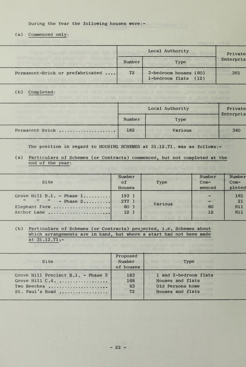 During the Year the following houses were:- (a) Commenced only: Local Authority Private Number Type Enterpris Permanent-Brick or prefabricated .... 72 3-bedroom houses (60) 1-bedroom flats (12) 361 (b) Completed: Local Authority Private Enterpris Number Type Permanent Brick 182 Various 340 The position in regard to HOUSING SCHEMES at 31.12.71. was as follows (a) Particulars of Schemes (or Contracts) commenced, but not completed at the end of the year: Site Number of Houses Type Number Com- menced Number Com- pleted Grove Hill B.l. - Phase 1.... 193 ) - 161    - Phase 2 277 ) Various - 21 Elephant Farm . 60 ) 60 Nil Anchor Lane 12 ) 12 Nil (b) Particulars of Schemes (or Contracts) projected, i.e. Schemes about which arrangements are in hand, but where a start had not been made at 31.12.71:- Proposed Site Number of houses Type Grove Hill Precinct B.l. - Phase 3 183 1 and 2-bedroom flats Grove Hill C.4 168 Houses and flats Two Beeches 63 Old Persons home St. Paul's Road 72 Houses and flats