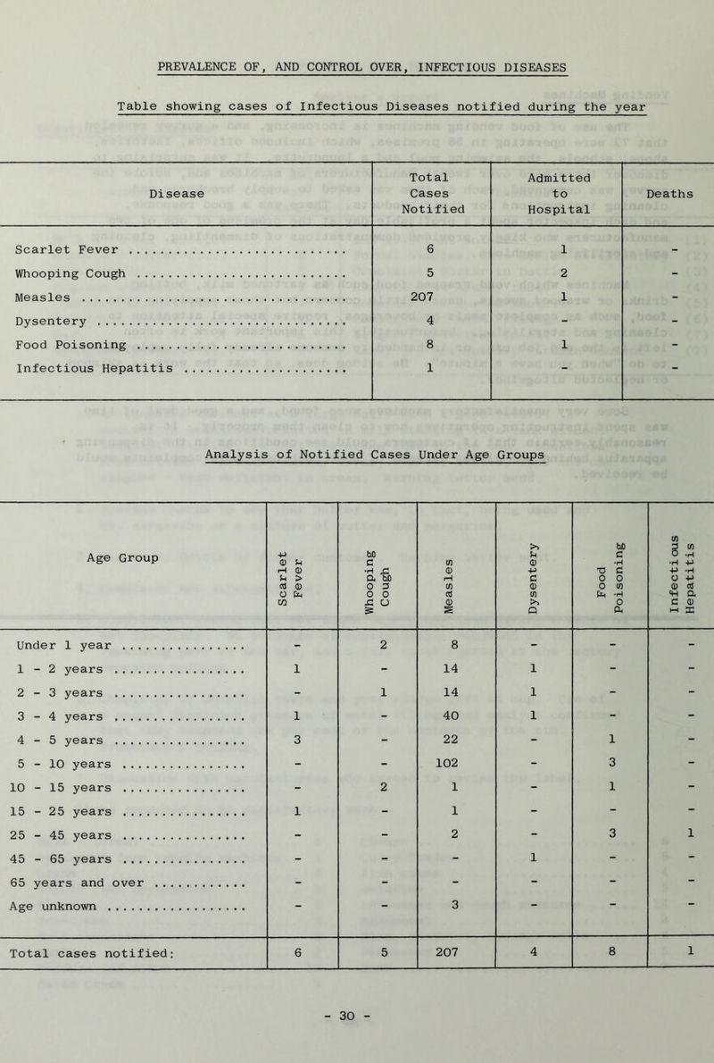 PREVALENCE OF, AND CONTROL OVER, INFECTIOUS DISEASES Table showing cases of Infectious Diseases notified during the year Disease Total Cases Notified Admitted to Hospital Deaths Scarlet Fever 6 1 . - Whooping Cough 5 2 - Measles 207 1 - Dysentery 4 - - Food Poisoning 8 1 - Infectious Hepatitis . 1 — — Analysis of Notified Cases Under Age Groups Age Group f Scarlet Fever Whooping Cough Measles Dysentery Food Poisoning Infectious Hepatitis Under 1 year - 2 8 - - - 1-2 years 1 - 14 1 - - 2-3 years - 1 14 1 - - 3-4 years 1 - 40 1 - - 4-5 years 3 £ 22 - 1 - 5-10 years - - 102 - 3 - 10 - 15 years - 2 1 - 1 - 15 - 25 years 1 ■ - 1 - - - 25 - 45 years - - 2 - 3 1 45 - 65 years - - - 1 - - 65 years and over - - - - - - Age unknown “ 3 Total cases notified: 6 5 207 4 8 1