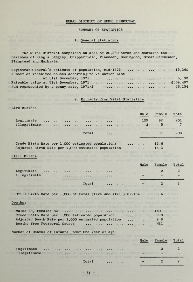 RURAL DISTRICT OF HEMEL HEMPSTEAD SUMMARY OF STATISTICS 1. General Statistics The Rural District comprises an area of 20,230 acres and contains the parishes of King's Langley, Chipperfield, Flaunden, Bovingdon, Great Gaddesden, Flamstead and Markyate. Registrar-General's estimate of population, mid-1971 15,260 Number of inhabited houses according to Valuation List at 31st December, 1971 5,192 Rateable value at 31st December, 1971 £669,497 Sum represented by a penny rate, 1971/2 £6,154 2. Extracts from Vital Statistics Live Births: Male Female Total Legitimate ... . 109 92 201 Illegitimate 2 5 7 Total Ill 97 208 Crude Birth Rate per 1,000 estimated population: 13.6 Adjusted Birth Rate per 1,000 estimated population; ... 14.3 Still Births: Male Female Total Legitimate - 2 2 Illegitimate Total - 2 2 Still Birth Rate per 1,000 of total (live and still) births 9.5 Deaths: Males 68, Females 82 150 Crude Death Rate per 1,000 estimated population 9.8 Adjusted Death Rate per 1,000 estimated population 9.8 Deaths from Puerperal Causes Nil Number of Deaths of Infants Under One Year of Age; Male Female Total Legitimate - 2 2 Illegitimate Total - 2 2