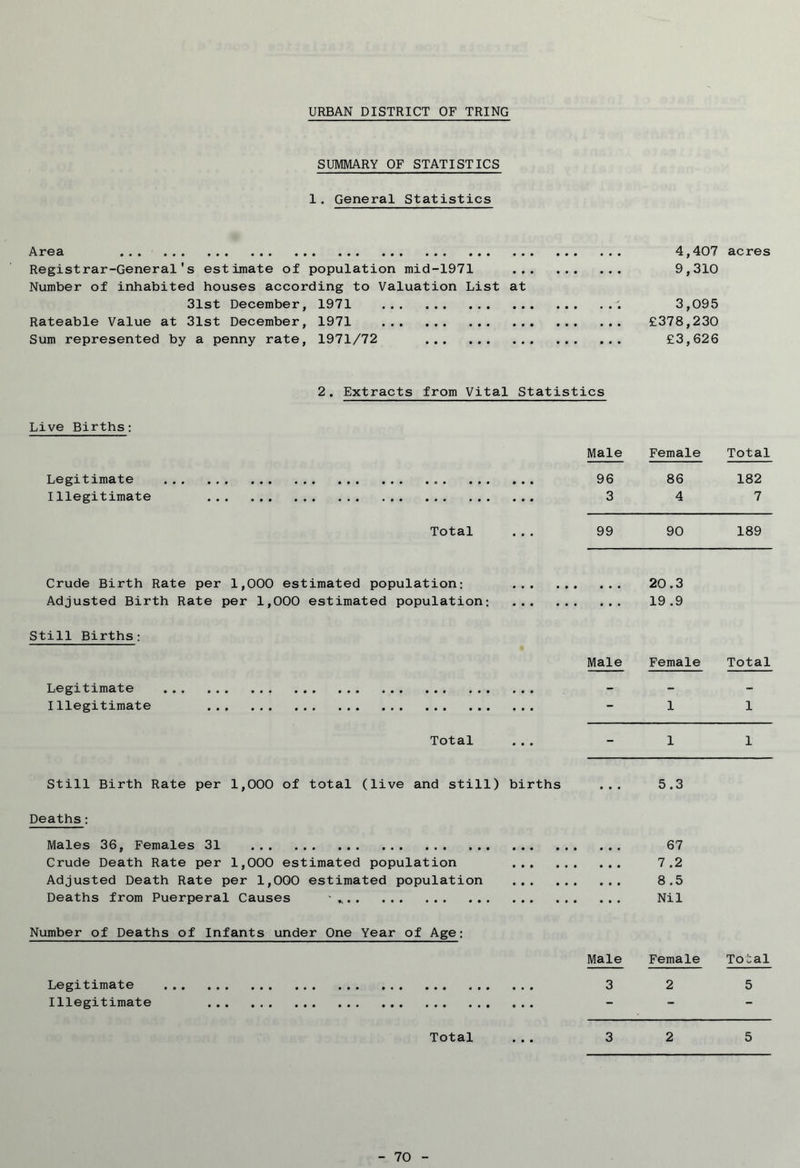 SUMMARY OF STATISTICS 1. General Statistics Area ... 4,407 acres Registrar-General's estimate of population mid-1971 9,310 Number of inhabited houses according to Valuation List at 31st December, 1971 ; 3,095 Rateable Value at 31st December, 1971 £378,230 Sum represented by a penny rate, 1971/72 £3,626 2. Extracts from Vital Statistics Live Births: Male Female Total Legitimate 96 86 182 Illegitimate 3 4 7 Total ... 99 90 189 Crude Birth Rate per 1,000 estimated population; 20.3 Adjusted Birth Rate per 1,000 estimated population; 19.9 Still Births: Male Female Total Legitimate Illegitimate - 1 1 Total ... - 1 1 Still Birth Rate per 1,000 of total (live and still) births ... 5.3 Deaths: Males 36, Females 31 67 Crude Death Rate per 1,000 estimated population 7.2 Adjusted Death Rate per 1,000 estimated population 8.5 Deaths from Puerperal Causes ' Nil Number of Deaths of Infants under One Year of Age; Male Female Toial Legitimate 3 2 5 Illegitimate Total ... 3 2 5