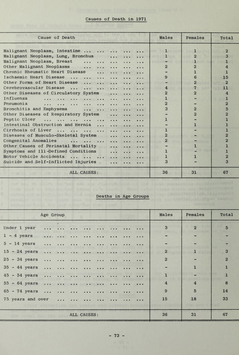 Causes of Death in 1971 Cause of Death Males Females Total Malignant Neoplasm, Intestine 1 1 2 Malignant Neoplasm, Lung, Bronchus • • • • • • • • • 1 2 3 Malignant Neoplasm, Breast - 1 1 Other Malignant Neoplasms 2 2 4 Chronic Rheumatic Heart Disease • • • • • • • • • - 1 1 Ischaemic Heart Disease 9 6 15 Other Forms of Heart Disease - 2 2 Cerebrovascular Disease 4 7 11 Other Diseases of Circulatory System • ♦ * 2 2 4 Influenza ... ... ... 1 - 1 Pneumonia ... . . ... 2 - 2 Bronchitis and Emphysema 3 2 5 Other Diseases of Respiratory System • • • • • • - 2 2 Peptic Ulcer ... 1 - 1 Intestinal Obstruction and Hernia • • • • • • • • • - 1 1 Cirrhosis of Liver 1 - 1 Diseases of Musculo-Skeletal System • • • • • • • • • 2 - 2 Congenital Anomalies ... ... ... 2 - 2 Other Causes of Perinatal Mortality • • • • • • • • • - 1 1 Symptoms and I11-Defined Conditions • • • • • • • • • 1 - 1 Motor Vehicle Accidents 1 1 2 Suicide and Self-Inflicted Injuries • • • 3 3 ALL CAUSES: 36 31 67 Deaths in Age Groups Age Group Males Females Total Under 1 year ... 3 2 5 1-4 years ... ... - - - 5 - 14 years - - - 15 - 24 years ... 2 1 3 25 - 34 years 2 - 2 35 - 44 years - 1 1 45 - 54 years 1 - 1 55 - 64 years 4 4 8 65 - 74 years 9 5 14 75 years and over ... ... 15 18 33 ALL CAUSES: 36 31 67