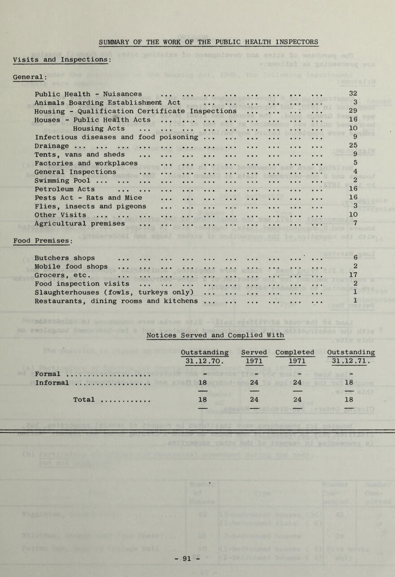 SUMMARY OF THE WORK OF THE PUBLIC HEALTH INSPECTORS Visits and Inspections: General: Public Health - Nuisances 32 Animals Boarding Establishment Act 3 Housing - Qualification Certificate Inspections 29 Houses - Public Health Acts 16 Housing Acts 10 Infectious diseases and food poisoning 9 Drainage 25 Tents, vans and sheds 9 Factories and workplaces 5 General Inspections 4 Swimming Pool 2 Petroleum Acts 16 Pests Act - Rats and Mice 16 Flies, insects and pigeons 3 Other Visits 10 Agricultural premises 7 Food Premises: Butchers shops ' . . . 6 Mobile food shops 2 Grocers, etc. 17 Food inspection visits 2 Slaughterhouses (fowls, turkeys only) 1 Restaurants, dining rooms and kitchens 1 Notices Served and Complied With Outstanding Served Completed Outstanding 31.12.70. 1971 1971 31.12.71. Formal Informal 18 24 24 18 Total 18 24 24 18