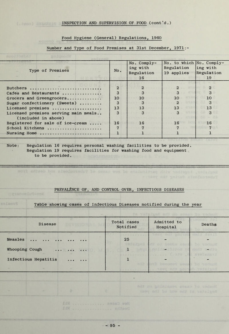 INSPECTION AND SUPERVISION OF FOOD (cont'd.) Food Hygiene (General) Regulations, 1960 Number and Type of Food Premises at 31st December, 1971:- Type of Premises No. No. Comply- ing with Regulation 16 No . to which Regulation 19 applies No. Comply- ing with Regulation 19 Butchers 2 2 2 2 Cafes and Restaurants 3 3 3 3 Grocers and Greengrocers 10 10 10 10 Sugar confectionery (Sweets) 3 3 2 3 Licensed premises 13 13 13 13 Licensed premises serving main meals., (included in above) 3 3 3 3 Registered for sale of ice-cream 16 16 16 16 School Kitchens 7 7 7 7 Nursing Home 1 1 1 1 Note: Regulation 16 requires personal washing facilities to be provided. Regulation 19 requires facilities for washing food and equipment to be provided. PREVALENCE OF, AND CONTROL OVER, INFECTIOUS DISEASES Table showing cases of Infectious Diseases notified during the year Disease Total cases Notified Admitted to Hospital Deaths Measles 25 k - Whooping Cough • • • 1 - - Infectious Hepatitis • • • .. . 1 “ —