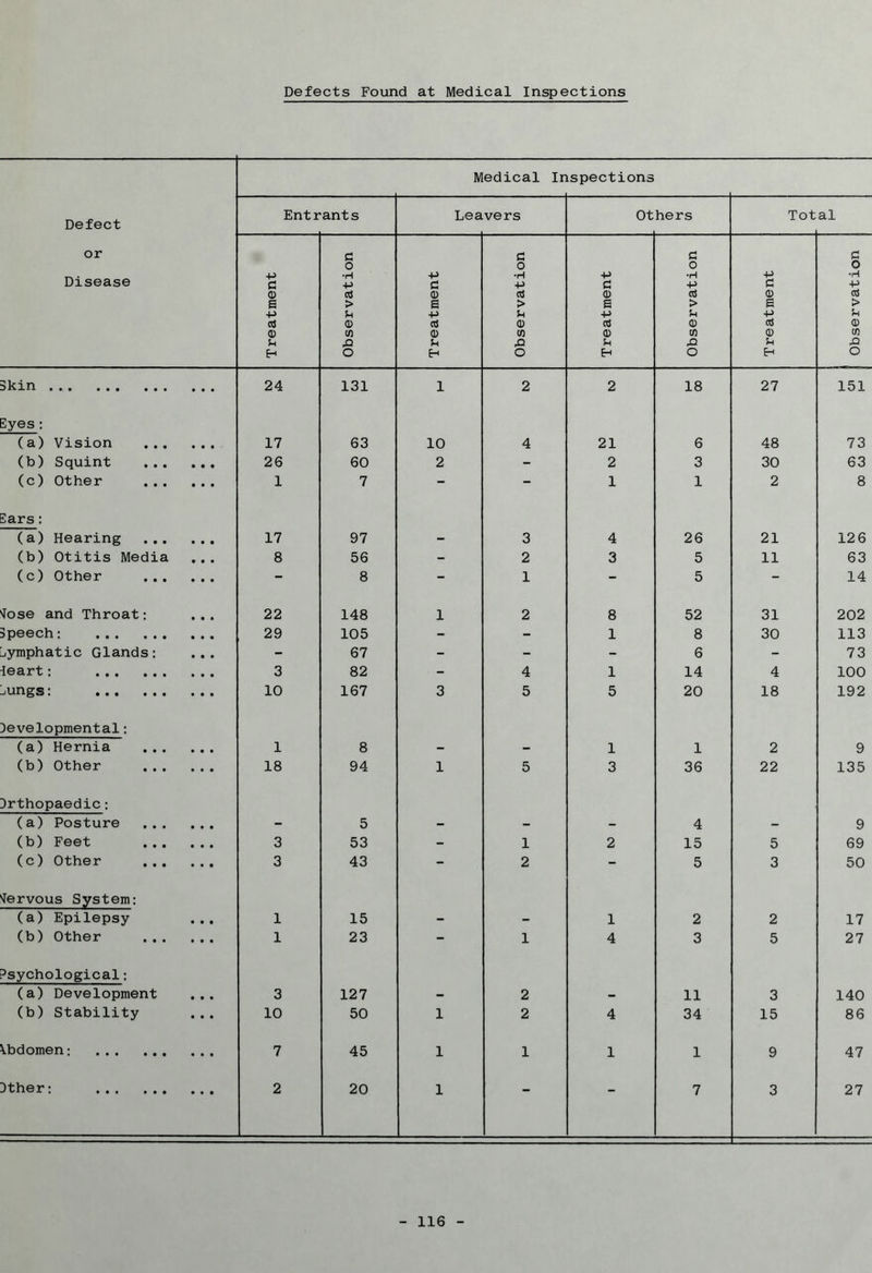 Defects Found at Medical Inspections Defect or Disease Medical In ispections Entr ants Lea vers Ot hers Tot al Treatment Observation Treatment Observation Treatment Observation Treatment ti o •H +■> aS > U 0 cn ■Q O Skin 24 131 1 2 2 18 27 151 Eyes : (a) Vision • • • 17 63 10 4 21 6 48 73 (b) Squint • • • 26 60 2 - 2 3 30 63 (c) Other • • • 1 7 - - 1 1 2 8 Ears: (a) Hearing • • • 17 97 - 3 4 26 21 12 6 (b) Otitis Media • • • 8 56 - 2 3 5 11 63 (c) Other • • • - 8 - 1 - 5 - 14 fose and Throat: • • • 22 148 1 2 8 52 31 202 Speech: • • • 29 105 - - 1 8 30 113 _,ymphatic Glands: • • • - 67 - - - 6 ig£ 73 ieart: • • • 3 82 - 4 1 14 4 100 --ungs: • • • 10 167 3 5 5 20 18 192 Developmental: (a) Hernia • • • 1 8 - - 1 1 2 9 (b) Other • • • 18 94 1 5 3 36 22 135 Drthopaedic: (a) Posture • • • - 5 - - - 4 - 9 (b) Feet • • • 3 53 - 1 2 15 5 69 (c) Other • • • 3 43 - 2 - 5 3 50 Nervous System: (a) Epilepsy • • • 1 15 - - 1 2 2 17 (b) Other • • • 1 23 - 1 4 3 5 27 3sychological: (a) Development • • • 3 127 - 2 - 11 3 140 (b) Stability • • • 10 50 1 2 4 34 15 86 Vbdomen; 7 45 1 1 1 1 9 47 Dther: • • • 2 20 1 - - 7 3 27