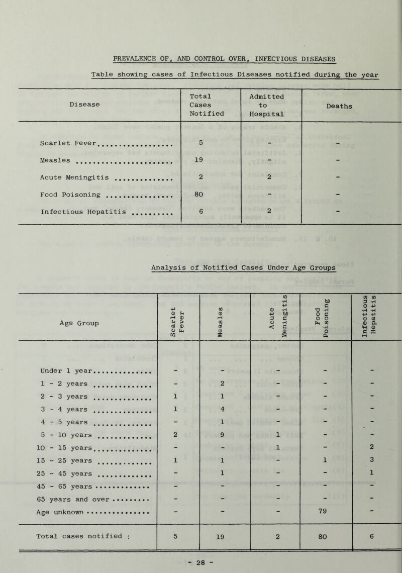 PREVALENCE OF, AND CONTROL OVER, INFECTIOUS DISEASES Table showing cases of Infectious Diseases notified during the year Disease Total Cases Notified Admitted to Hospital Deaths Scarlet Fever,,_, 5 Measles 19 Acute Meningitis 2 2 - Food Poisoning 80 - - Infectious Hepatitis 6 2 - Analysis of Notified Cases Under Age Groups Age Group Scarlet Fever Measles Acute Meningitis Food Poisoning Infectious Hepatitis Under 1 year 1-2 years - 2 - - - 2-3 years 1 1 - - - 3-4 years 1 4 - - - 4 t 5 years - 1 - - - 5-10 years 2 9 1 - - 10 - 15 years f - - 1 - 2 15 - 25 years 1 1 - 1 3 25 - 45 years .TffItTTttTTT - 1 - - 1 45 - 65 years - - - - - 65 years and over - - - - - Age unknown - - - 79 ” Total cases notified : 5 19 2 80 6