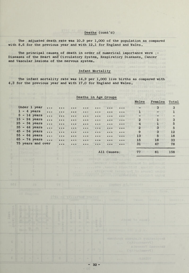 Deaths (cont'd) The adjusted death rate was 10.9 per 1,000 of the population as compared with 8.6 for the previous year and with 12.1 for England and Wales. The principal causes of death in order of numerical importance were ;- Diseases of the Heart and Circulatory System, Respiratory Diseases, Cancer and Vascular lesions of the nervous system. Infant Mortality The infant mortality rate was 14.9 per 1,000 live births as compared with 4.3 for the previous year and with 17.0 for England and Wales. Deaths in Age Groups Males Females Total Under 1 year • • • • • • • • • • • • • • • • • • - 3 3 1-4 years • • • • • • • • • • • • • • • • • • 1 - 1 5-14 years • • • • • • • • • • • • • • • • • • - - - 15 - 24 years • • • • • • • • • • • • • • • • • • 2 1 3 25 - 34 years • • • • • • • • • • • • • • • • • • 4 1 5 35 - 44 years . .. • • • • • • • • • • • • • • • • • • 2 3 5 45 - 54 years • • • • • • • • • • • • • • • • • • 9 3 12 55 - 64 years .. . • • • • • • • • • • • • • • • • • • 13 5 18 65-74 years • • • • • • • • • • • • • • • • • • 15 18 33 75 years and over • • • • • • • • • • • • • • • • • • 31 47 78 All Causes : 77 81 158