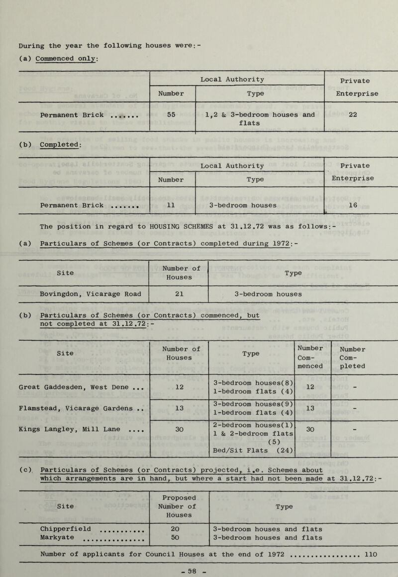 During the year the following houses were:- (a) Commenced only; Local Authority Private Number Type Enterprise Permanent Brick 55 1,2 Sc 3-bedroom houses and flats 22 (b) Completed; Local Authority Private Number Type Enterprise Permanent Brick 11 3-bedroom houses 16 ^ The position in regard to HOUSING SCHEMES at 31.12.72 was as follows;- (a) Particulars of Schemes (or Contracts) completed during 1972;- Site Number of Houses Type Bovingdon, Vicarage Road 21 3-bedroom houses (b) Particulars of Schemes (or Contracts) commenced,, but not completed at 31,12.72;- Site Number of Houses Type Number Com- menced Number Com- pleted Great Gaddesden, West Dene ... Flamstead, Vicarage Gardens .. Kings Langley, Mill Lane .... 12 3-bedroom houses(8) 1-bedroom flats (4) 12 - 13 3-bedroom houses(9) 1-bedroom flats (4) 13 - 30 2-bedroom houses(l) 1 8c 2-bedroom flats (5) Bed/Sit Flats (24) 30 ' (c) Particulars of Schemes (or Contracts) projected, i ,e. Schemes about which arrangements are in hand, but where a start had not been made at 31.12,72;- Proposed Site Number of Type Houses Chipperfield 20 3-bedroom houses and flats Markyate 50 3-bedroom houses and flats Number of applicants for Council Houses at the end of 1972 110