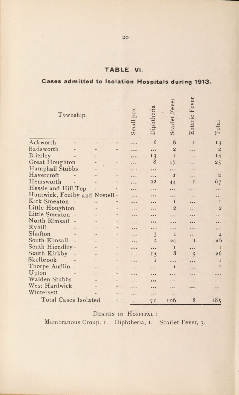 TABLE VI Cases admitted to Isolation Hospitals during 1913. Township. Small-pox Diphtheria ( I Scarlet Fever Enteric Fever Total Ackworth - 6 6 1 '3 Badsworth - • • « 2 . . . 2 Brierley - 1 ♦ • . 14 Great Houghton - 8 17 25 Hamphall Stubbs - • • • • ® • . . . . • • Havercroft - • - • 2 2 Hemsworth - 22 44 1 67 Hessle and Hill Top - . . • • • • • . . • • . Huntwick, Foulby and Nostell - * • » • • ® . • . • . - Kirk Smeaton - - - ■ 0 • • 1 • • • 1 Little Houghton • • . 2 2 Little Smeaton - . • « • ... • . • . . North Elmsall - _ • • ® • • • • • • • t • Ryhill - • . • • • • • m • • • • Shafton - 3 I 4 South Elmsall - - 5 20 I 26 South Hiendley- - • • * 1 « • • 1 South Kirkby - - 13 8 5 26 Skelbrook - 1 • • • , ,, I Thorpe Audlin - - 1 • • • I Upton - ... • • • Walden Stubbs - • • • ... West Hardwick - • • • Wintersett - • • . . . . Total Cases Isolated 7i 106 8 185 Deaths in Hospital : Membranous Croup, i. Diphtheria, i. Scarlet Fever, 3.