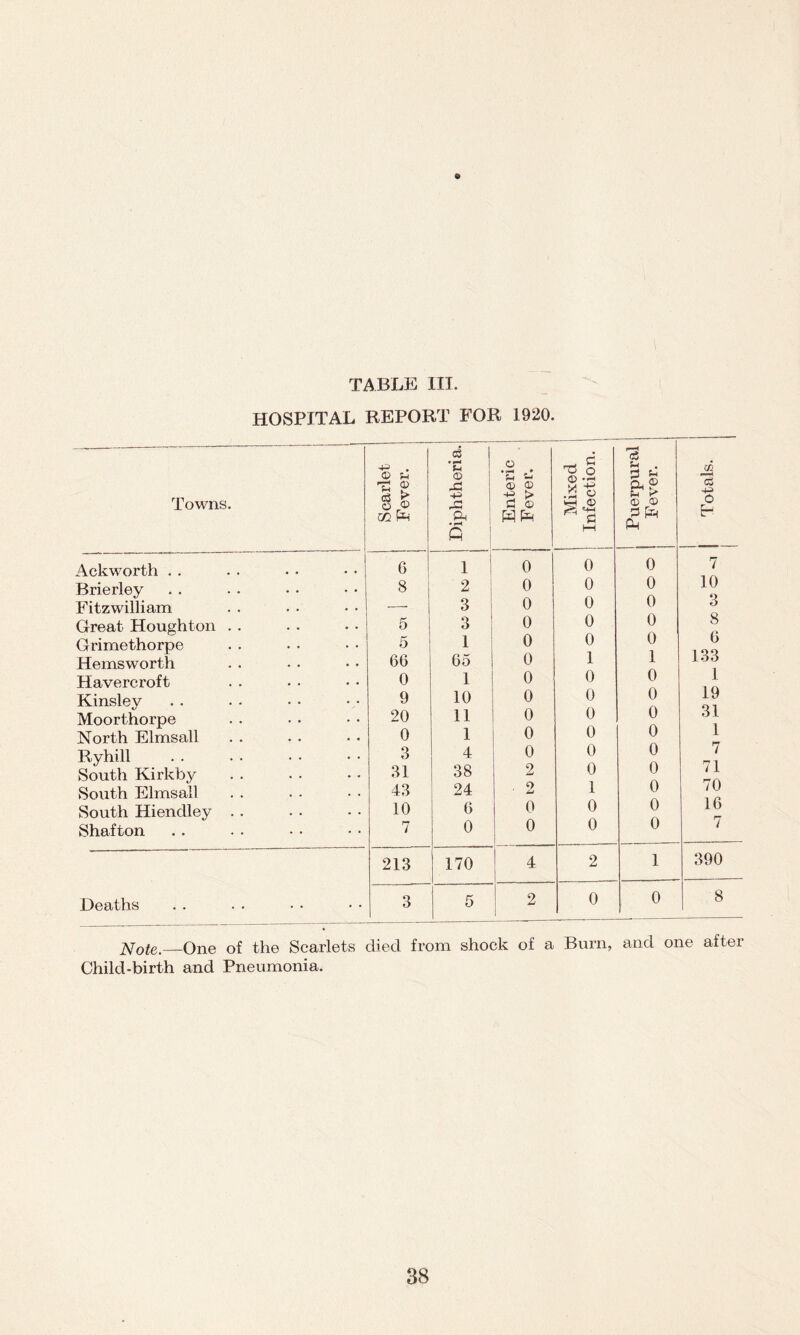 TABLE III. HOSPITAL REPORT FOR 1920. Towns. Scarlet Fever. Diphtheria. Enteric Fever. Mixed Infection. pH h • CD © 3 & 1 Totals. 1 Ackworth . . 6 1 0 0 0 7 Brierley 8 2 0 0 0 10 Fitzwilliam — 3 0 0 0 3 Great Houghton . . 5 3 0 0 0 8 n Grimethorpe 5 1 0 0 0 U 1 99 Hemsworth 66 65 0 1 1 1 OtJ Havercroft 0 1 0 0 0 1 Kinsley 9 10 0 0 0 19 Q 1 Moorthorpe 20 11 0 0 0 Ol 1 North Elmsall 0 1 0 0 0 I Ryhill 3 4 0 0 0 7 rj 1 South Kirkby 31 38 2 0 0 t i South Elmsall 43 24 O 1 0 /0 South Hiendley . . 10 6 0 0 0 16 Shafton 7 0 0 0 0 7 213 170 4 2 1 390 Deaths 3 5 2 0 0 8 Note. One of the Scarlets died from shock of a Burn, and one after Child-birth and Pneumonia.