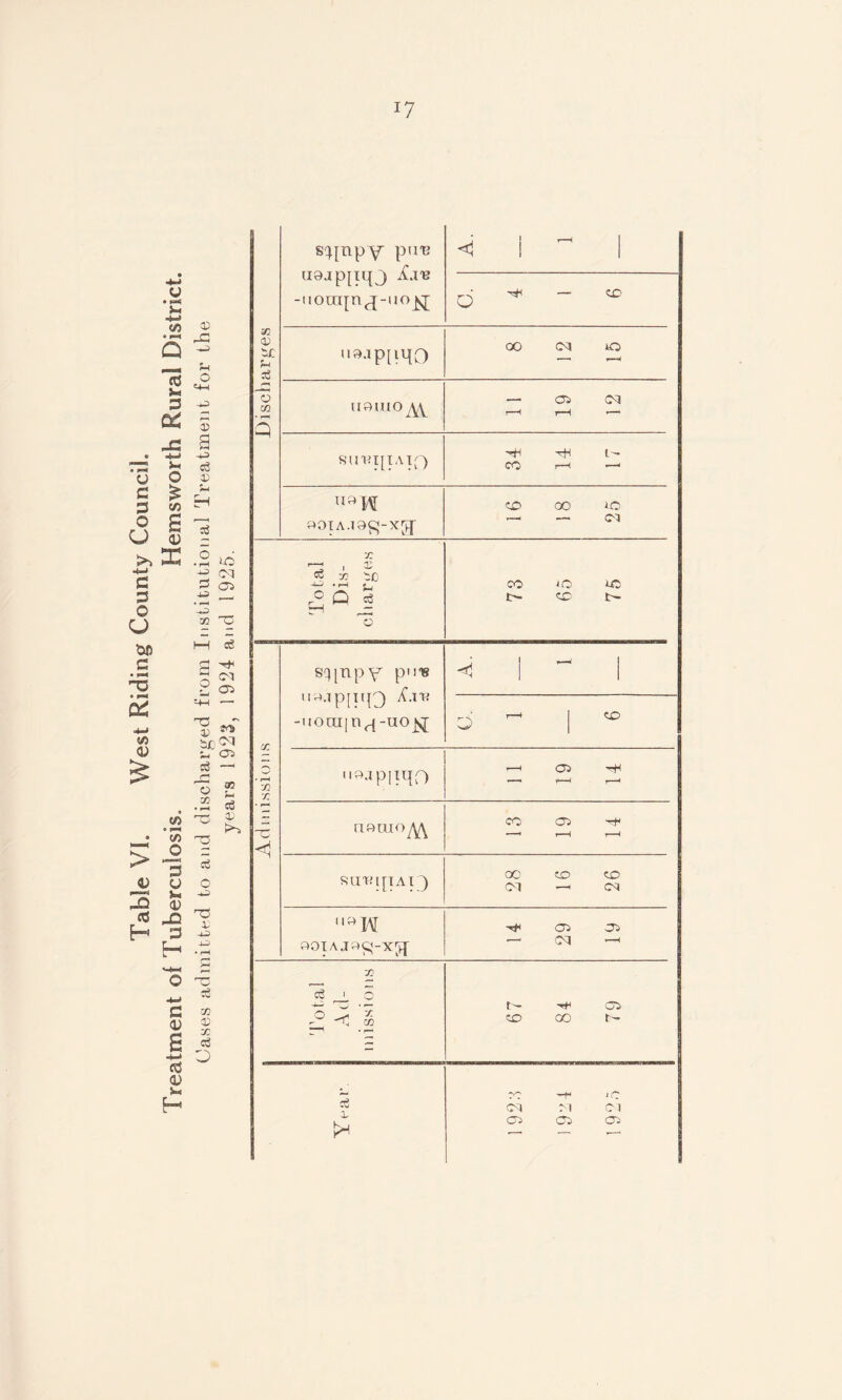 Table VI. West Riding County Council. Treatment of Tuberculosis. Hemsworth Rural District. Cases admitted to and discharged from Institutional Treatment for the UC 05 O cS Cl 05 JO CO ai so c3 D Discharges s^npy put? uajpjiqj Ajb -uorajnj-uo^ < 1  1 r>- ^ — ZC na.ip[iqo 8 12 15 UOUIO^Y — 05 CO r—H r*H *—* smu[iAif) tH L— CO r—( ' OOIA.79^-xg[ 16 18 25 Total Dis- charges CO *C LC C- CO t- X * r-H X X 'w <1 sq[tipY P11,18 no.ip[np3 K.w. -notnjn^-uo]^ < 1 ~ 1 b ^ | 50 noopiiqo r-H CJi *—• * T—* [ismo^ CO 05 sunqiAi) 28 16 26 WW OOIA 14 29 19 Total Ad- missions 67 84 79 Year CC —S 10 CO M C1 05 05 05