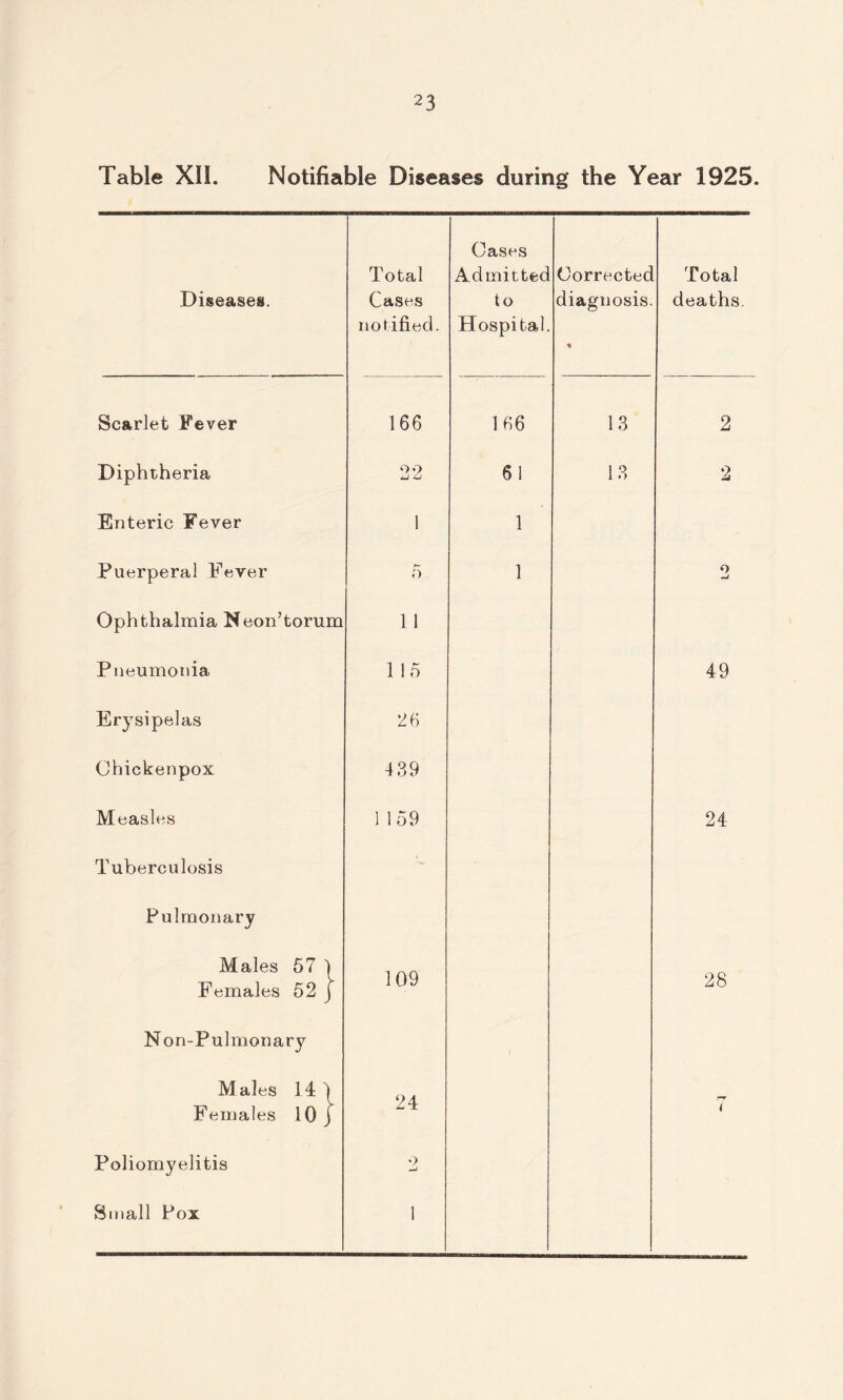 Table XII. Notifiable Diseases during the Year 1925. Diseases. Total Cases notified. Oases Admitted to Hospital. Corrected diagnosis. ♦ Total deaths. Scarlet Fever 166 166 13 2 Diphtheria 90 LU 4J 61 13 2 Enteric Fever 1 1 Puerperal Fever 5 1 9 -J Ophthalmia Neon’torum 11 Pneumonia 115 49 Erysipelas 26 Chickenpox 439 Measles 1 159 24 Tuberculosis Pulmonary Males 57 1 Females 52 j 109 28 Non-Pulmonary / Males 14 4 Females 10 j 24 l Poliomyelitis 9