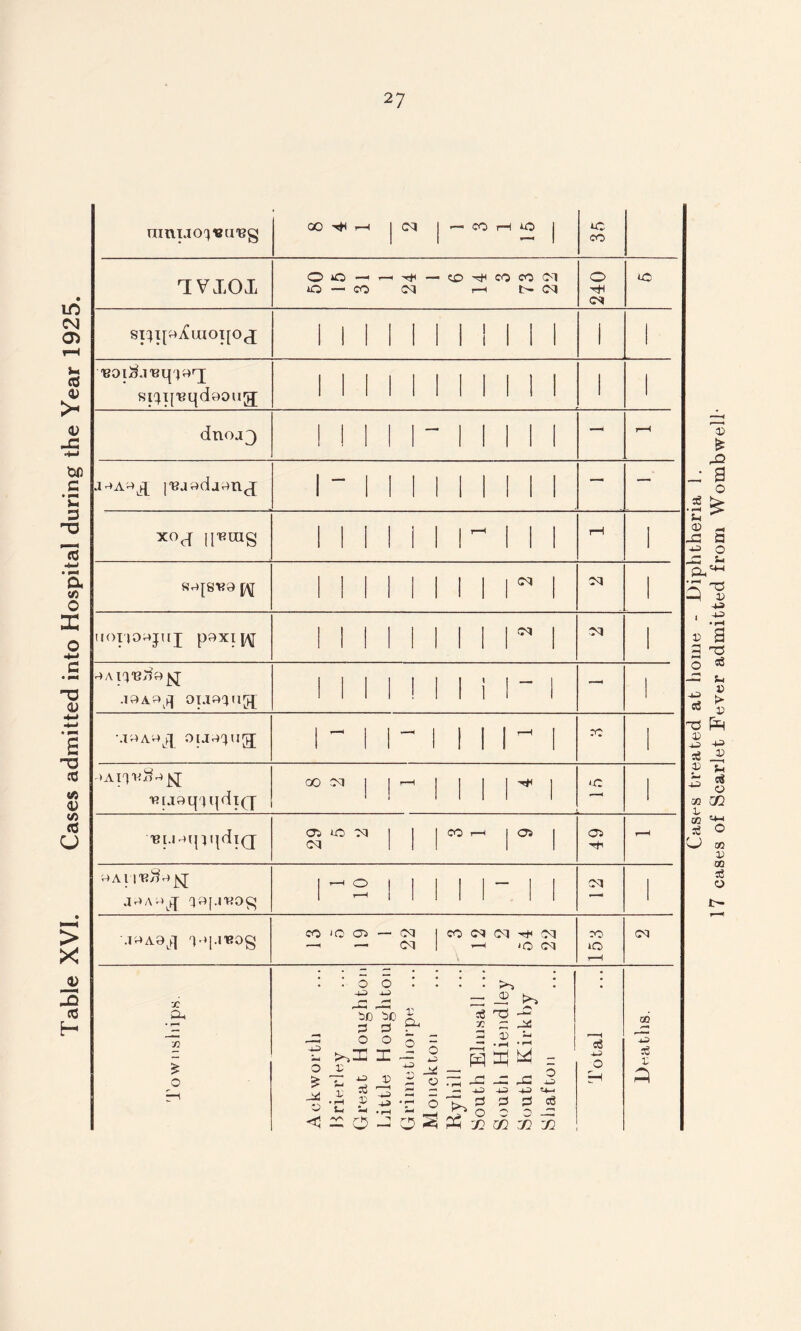 Table XVI. Cases admitted into Hospital during the Year 1925. 2 7 nmi.ioq«(ngg TVXOX O r-H — <X> ^ CO CO <M 0 LG ‘eoilXi'eqqorj siqq’eqdooug Mill II II 1 1 dno.13 Mill- Mill — r-H |'Bjodaenc{ Mill II II — — xoct U'Brag 1^ 1 1 rH 1 S9[g«9 f\[ II II 1 1 1 M 1 uorioojup poxi II II 1 1 1 M Ol 1 9Aiq,B^9^ .19 A9^ Ol.IOqu^ - mmaw^ Ojj->qug; | - | | - | 1 II - 1 ->AI')'H$9£J ■BiJoq^qdiQ- 00 oq I | H 11 r 1 . J ‘G 1 ■B[.Mqn{di(j 29 5 2 CO H O) as 9A1 qof.nsog I 1—1 O I I 1 rH i 1 1 1- 1 01 1 .mA9Lq 19|.|*0g 13 19 22 —1 0 <M \ 10 r—-d £ < -J-S 4_> f t? ft, 0 0 5 = ^21- 2 ft T ^ - o ^ -ft — O — 0 ^ Ph x> >> ^ -ft = -ft O *- • -H ‘ zj ^ -a -ft -U +3 s+-< ft ft ft —s ^ th jo n GO Cases treated at home - Diphtheria 1. 17 cases of Scarlet Fever admitted from Womb well-