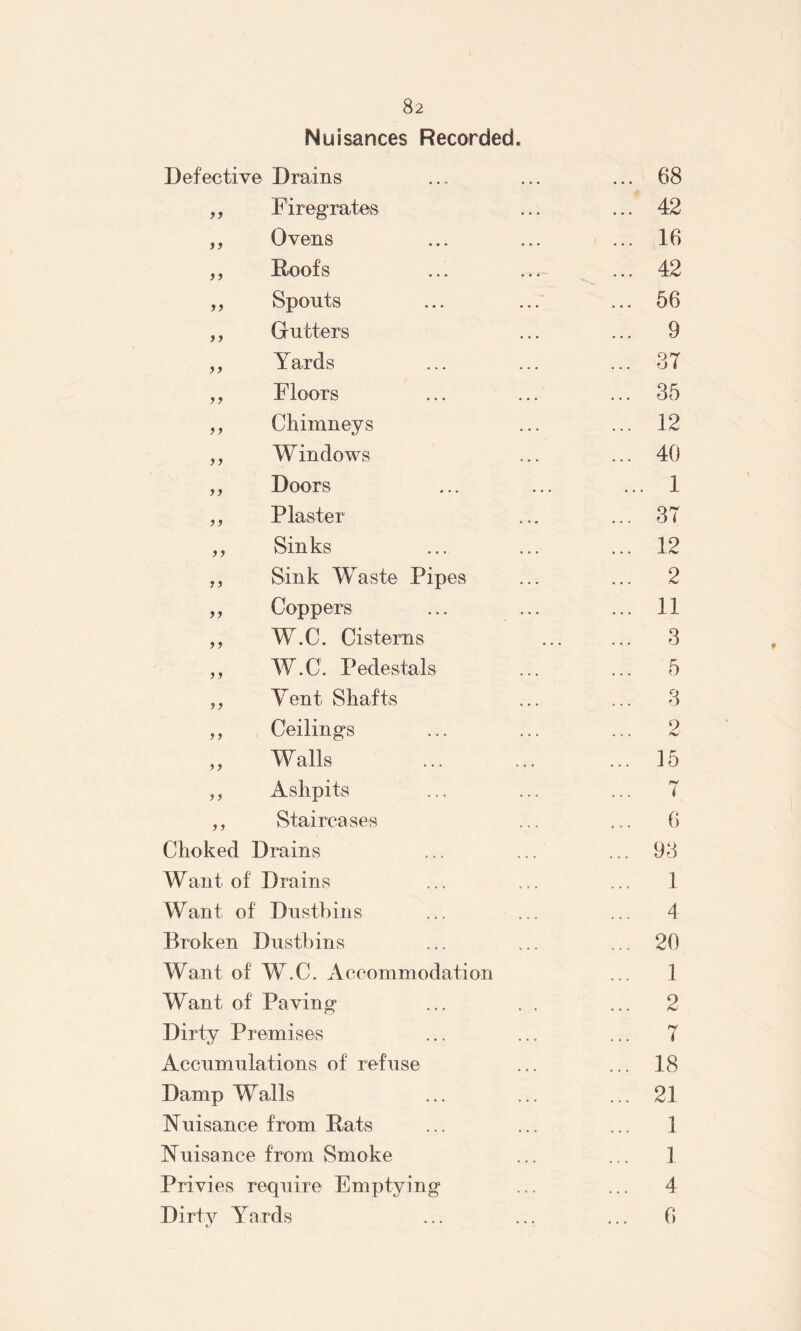 Nuisances Recorded. Defective Drains ... 68 ,, Firegrates ... 42 ,, Ovens ... 16 ,, Roofs ... 42 „ Spouts ... 56 ,, Gutters ... 9 „ Yards CO ,, Floors ... 35 „ Chimneys ... 12 ,, Windows ... 40 „ Doors ... 1 ,, Plaster ... 37 ,, Sinks ... 12 ,, Sink Waste Pipes ... 2 ,, Coppers ... 11 ,, W.C. Cisterns ... 3 ,, W.C. Pedestals ... 5 ,, Vent Shafts ... 3 ,, Ceilings 2 ... „ Walls ... 15 ,, Ashpits 1 ,, Staircases ... 6 Choked Drains ... 93 Want of Drains ... 1 Want of Dustbins ... 4 Broken Dustbins ... 20 Want of W.C. Accommodation ... 1 Want of Paving ... 2 Dirty Premises ... 7 Accumulations of refuse ... 18 Damp Walls ... 21 Nuisance from Rats ... 1 Nuisance from Smoke ... 1 Privies require Emptying ... 4 Dirty Yards ... 6