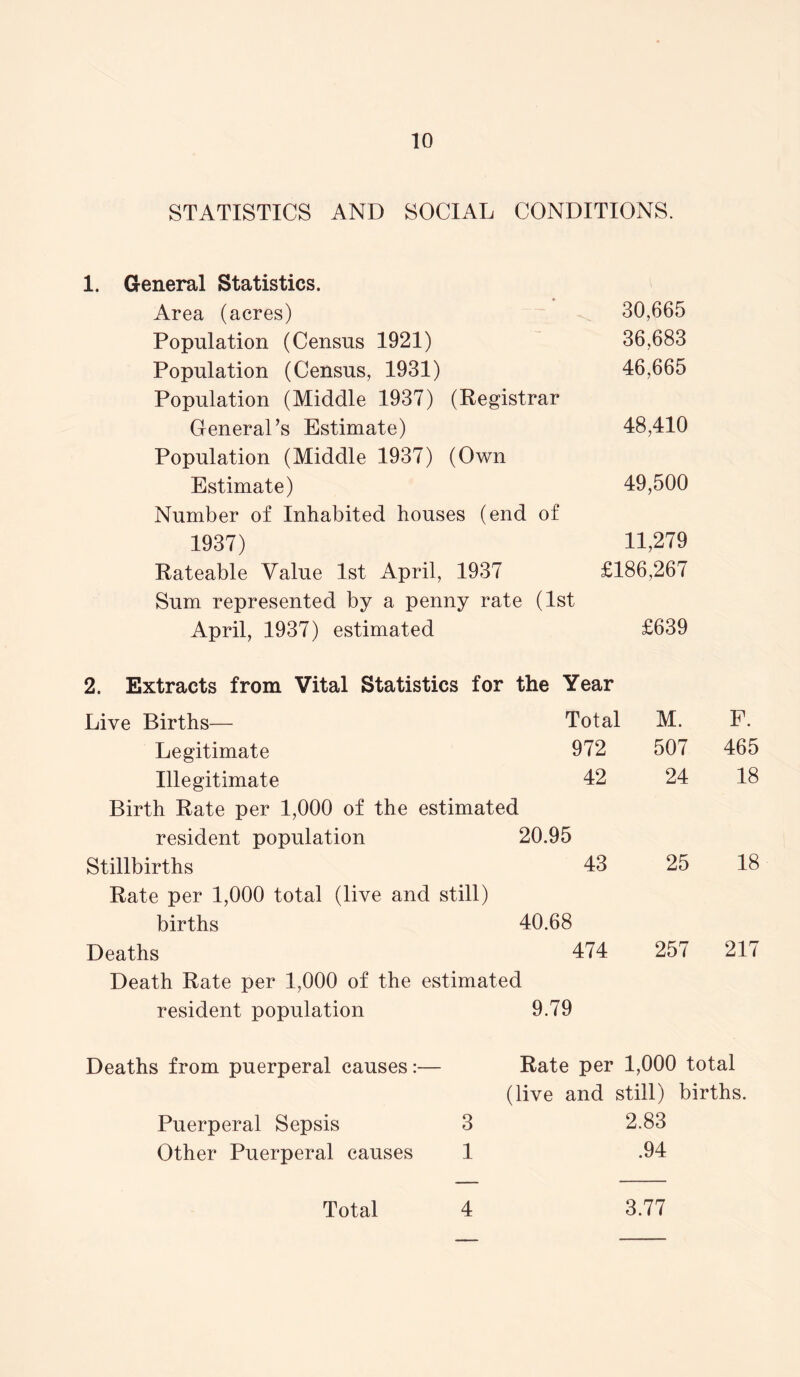 STATISTICS AND SOCIAL CONDITIONS. 1. General Statistics. Area (acres) 30,665 Population (Census 1921) 36,683 Population (Census, 1931) 46,665 Population (Middle 1937) (Registrar General’s Estimate) 48,410 Population (Middle 1937) (Own Estimate) 49,500 Number of Inhabited houses (end of 1937) 11,279 Rateable Value 1st April, 1937 £186,267 Sum represented by a penny rate (1st April, 1937) estimated £639 2. Extracts from Vital Statistics for the Year Live Births— Total M. F. Legitimate 972 507 465 Illegitimate 42 24 18 Birth Rate per 1,000 of the estimated resident population 20.95 Stillbirths 43 25 18 Rate per 1,000 total (live and still) births 40.68 Deaths 474 257 217 Death Rate per 1,000 of the estimated resident population 9.79 Deaths from puerperal causes:— Puerperal Sepsis 3 Other Puerperal causes 1 Rate per 1,000 total (live and still) births. 2.83 .94 Total 4 3.77