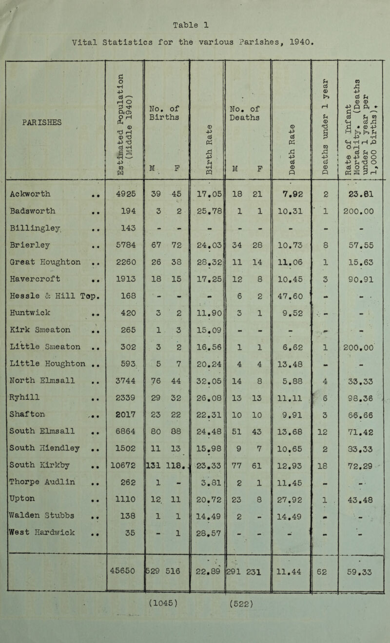 Vital Statistics for the various Parishes, 1940. PARISHES Estimated Population (Middle 1940) No. of Births M P Birth Rate No. of Deaths M P Death Rate Deaths under 1 year i Rate of Infant \ Mortality. (Deaths ( under 1 year per 1 1,000 births). 1 Ackworth • « 4925 39 45 17.05 18 21 7.92 2 23.61 Badsworth • • 194 3 2 25,78 1 1 10.31 ' 1 200.00 Billingley • • 143 - - - - - - - - Brierley • • 5784 67 72 24.03 34 28 10.73 8 57.55 Great Houghton • • 2260 26 38 28.32 11 14 11.06 1 15.63 Havercroft • • 1913 18 15 17.25 12 8 10.45 , 3 90.91 Hessle & Hill Top. 168 - - - 6 2 47.60 ' - ■ Huntwick • • 420 3 2 11.90 3 1 9.52 - • Kirk Smeaton • t 265 1 3 15,09 - - ** - Little Smeaton • « 302 3 2 16.56 1 1 6,62 1 200.00 Little Houghton • • 593 5 7 20.24 4 4 13.48 - - North Elmsall • • 3744 76 44 32.05 14 8 5.88 4 33.33 Ryhill • • 2339 29 32 26.08 13 13 11.11 6 98.36 , Shafton r • • 2017 23 22 22.31 10 10 9.91 3 66.66 South Elmsall • • 6864 80 88 24.48 51 43 13.68 12 71.42 South Hiendley • • 1502 11 13 15.98 9 7 10.65 2 33.33 South Kirkby • • 10672 131 118.. 23.33 77 61 12.93 18 72.29 ■ Thorpe Audiin • • 262 1 - 3.81 2 1 11.45 - Upton • • 1110 12 11 20.72 23 8 27.92 1 . 43.48 Walden Stubbs • • 138 1 1 14.49 2 - 14.49 m - West Hardwick • • 35 1 28.57 - - - 45650 529 516 22.89 291 231 11.44 62 59.33 (1045) (522)