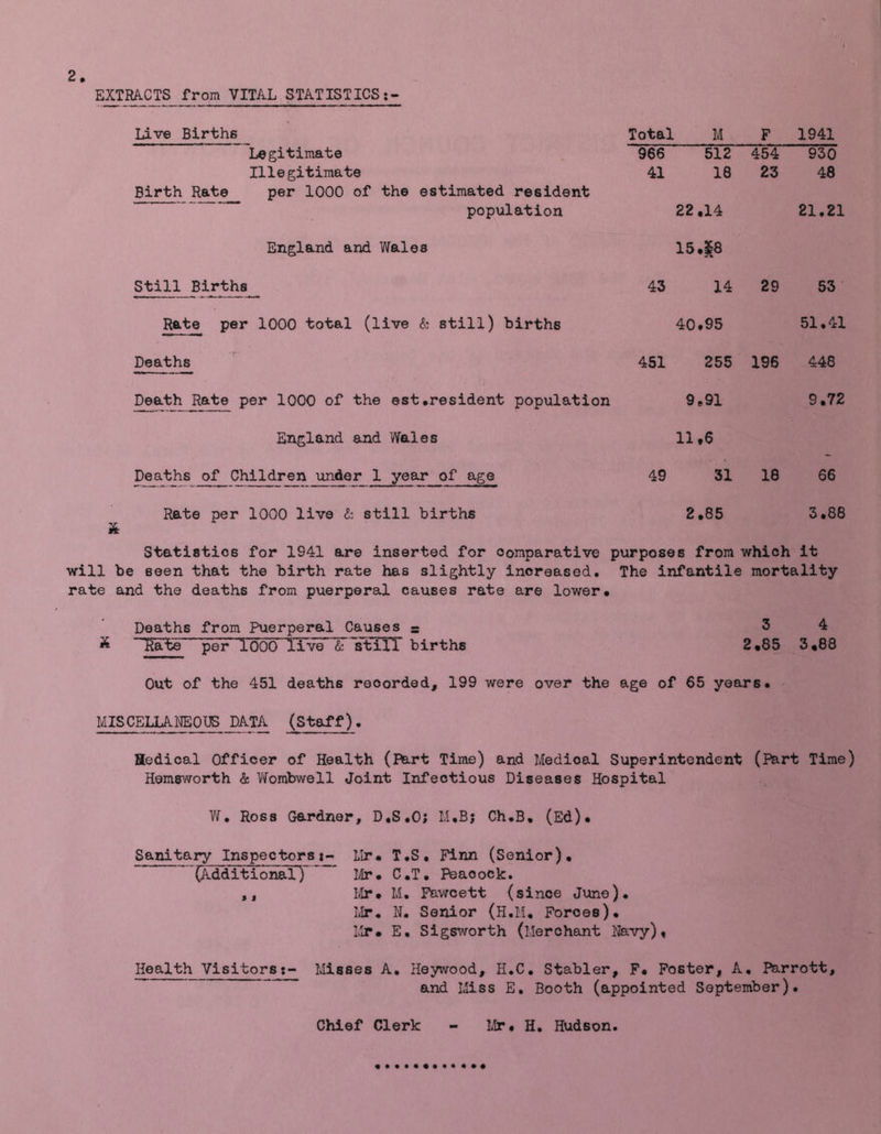 EXTRACTS from VITAL STATISTICS Live Births Total M F 1941 Legitimate 966 512 454 930 Illegitimate 41 18 23 48 Birth Rate per 1000 of the estimated resident population 22.14 21.21 England and Wales 15. £8 Still Births 43 14 29 53 Rate per 1000 total (live & still) births 40.95 51.41 Deaths 451 255 196 448 Death Rate per 1000 of the est.resident population 9,91 9.72 England and Wales 11,6 Deaths of Children under 1 year of age 49 31 18 66 Rate per 1000 live & still births 2.85 3.88 X Statistics for 1941 are inserted for comparative purposes from which it will be seen that the birth rate has slightly increased. The infantile mortality rate and the deaths from puerperal causes rate are lower. Deaths from Puerperal Causes - 34 £ Rate per' 1000TTVe & 'still births 2.85 3,88 Out of the 451 deaths reoorded, 199 were over the age of 65 years. MISCELLANEOUS DATA (Staff). Medical Officer of Health (Part Time) and Medioal Superintendent (Part Time) Hemsworth & Wombwell Joint Infectious Diseases Hospital W. Ross Gardner, D.S.O; M.B; Ch.B, (Ed). Sanitary InspectorsMr. T.S, Finn (Senior). (Additional) Mr. C.T. Peacock. ,, Mr. M. Fawcett (since June). Mr. N. Senior (H.M. Forces). Mr. E. Sigsworth (Merchant Navy), Health Visitors:- Misses A. Heywood, H.C. Stabler, F. Foster, A, Parrott, and Miss E. Booth (appointed September). Chief Clerk Mr. H. Hudson.