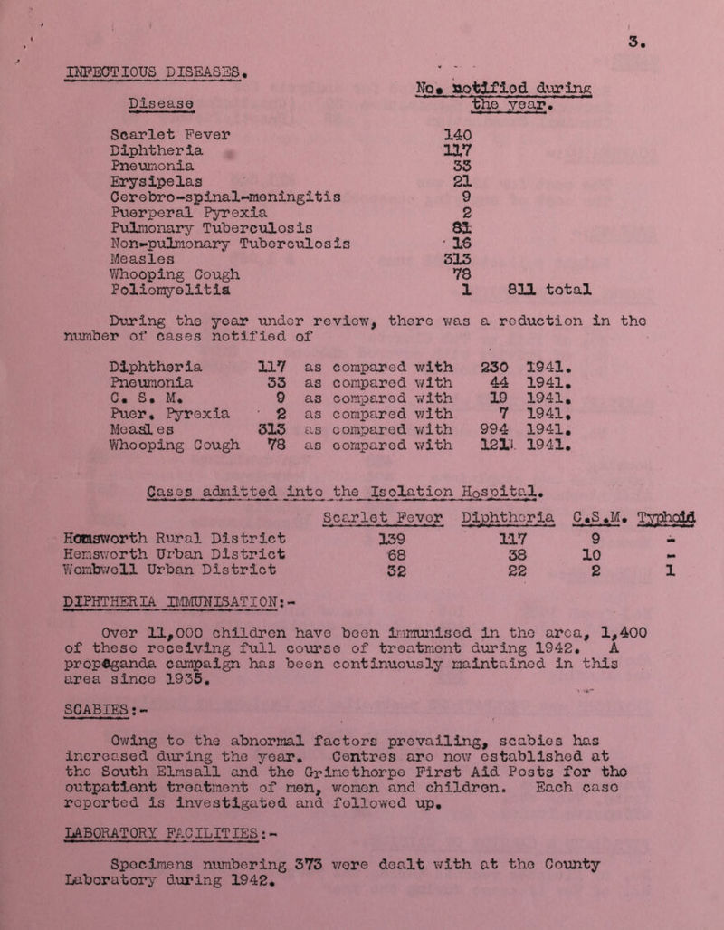 INFECTIOUS DISEASES, Disease No» ttofclfiod during tjho~ year. Scarlet Fever 140 Diphtheria 1X7 Pneumonia 33 Erysipelas 21 Cerebro-spinal-meningitis 9 Puerperal Pyrexia 2 Pulmonary Tuberculosis 81 Non-pulmonary Tuberculosis • 16 Measles 313 Whooping Cough 78 Poliomyelitia 1 During the year under review, there was number of cases notified of 811 total a reduction in the Diphtheria 117 as compared with 230 1941 Pneumonia 33 as compared v/ith 44 1941 C. S. M. 9 as compared with 19 1941 Puor* Pyrexia ' 2 as compared with 7 1941 Measl es 313 as compared v/ith 994 1941 Whooping Cough 78 as compared v/ith 1211 1941 Cases admitted into the Isolation Hospital, Scarlet Fever Diphtheria C.S*M. Typhoid Homsworth Rural District 139 117 9 Hemsworth Urban District 68 38 10 9m Wombwell Urban District 32 22 2 1 DIPHTHERIA IMMUNLSATION: - Over 11,000 children have been Immunised in the area, 1,400 of these receiving full course of treatment during 1942. A propaganda campaign has been continuously maintained in this area since 1935. SCABIES:- Owing to the abnormal factors prevailing, scabies has increased during the year* Centres aro now established at tho South Elmsall and the Grimethorp© First Aid Posts for the outpatient treatment of men, womon and children. Each case reported is investigated and followed up. LABORATORY FACILITIES:- Specimens numbering 373 wore dealt with at tho County Laboratory during 1942*