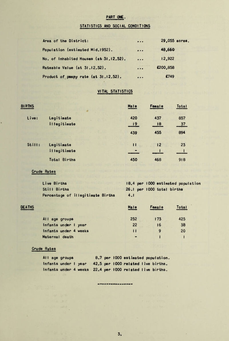 PART ONE. STATISTICS AND SOCIAL CONDITIONS Area of the District: Population (estimated Mid.1952). No. of Inhabited Houses (at 31.12.52). Rateable Value (at 31.12.52). Product of penpy rate (at 31.12.52). 29,055 acres. 48,660 12,922 £200,858 £749 VITAL STATISTICS BIRTHS Male Female Total Live: Legitimate 420 437 857 i1 legitimate 19 18 37 439 455 894 Still: Legitimate II 12 23 i1 legitimate 1 l__ Total Births 450 468 918 Crude Rates Live Births 18.4 per 1000 estimated popul Still Births 26.1 per 1000 total births Percentage of illegitimate Births 4.1 DEATHS Male Female Total Al 1 age groups 252 173 425 Infants under 1 year 22 16 38 Infants under 4 weeks 1 1 9 20 Maternal death - 1 1 Crude Rates All age groups 8.7 per 1000 estimated population. Infants under I year 42.5 per 1000 related live births. Infants under 4 weeks 22.4 per 1000 related live births.