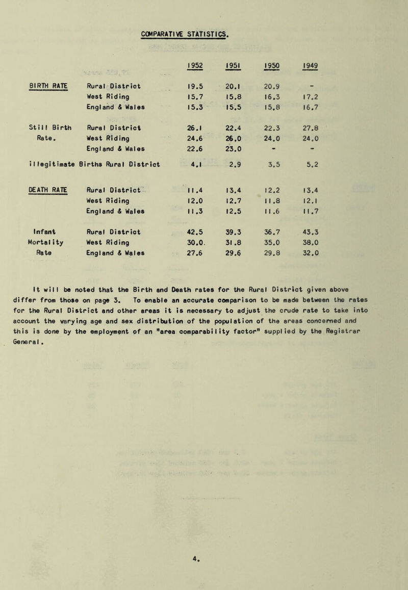 COMPARATIVE STATISTICS, 1952 1951 1950 1949 BIRTH RATE Rural District 19.5 20.1 20.9 - West Riding 15.7 15.8 16.3 17.2 England & Wales 15.3 15.5 15.8 16.7 Still Birth Rural District 26.1 22.4 22.3 27.8 Rate. West Riding 24.6 26,0 24.0 24.0 England & Wales 22.6 23.0 - - i1 legitimate Births Rural District 4.1 2.9 3.5 5.2 DEATH RATE Rural District 1 1 .4 13.4 12.2 13.4 West Riding 12.0 12.7 11 .8 12.1 England & Wales 11.3 12.5 11 .6 11.7 Infant Rural District 42.5 39.3 36.7 43.3 Mortality West Riding 30.0. 31.8 35.0 38.0 Rate England & Wales 27.6 29.6 29.8 32.0 It will be noted that the Birth and Death rates for the Rural District given above differ from those on page 3. To enable an accurate comparison to be made between the rates for the Rural District and other areas it is necessary to adjust the crude rate to take into account the varying age and sex distribution of the population of the areas concerned and this is done by the employment of an area comparability factor” supplied by the Registrar General.