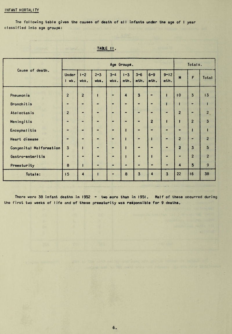 INFANT MORTALITY The following table gives the causes of death of all infants under the age of I year classified into age groups: TABLE II. Cause of death. Age Groups. Totals. Under 1 wk. 1-2 wks. 2-3 wks. 3-4 wks. 1-3 mth. 3-6 mth. 6-9 mth. 9-12 mth. M F Total Pneumonia 2 2 1 - 4 3 - 1 10 3 13 Bronchitis - - - - - - - 1 • - 1 Atelectasis 2 - - - - - - 2 - 2, Meningitis - - - - - - 2 1 1 2 3 Encephalitis - - - - 1 - - - - 1 1 Heart disease - - - - 1 - 1 - 2 - 2 Congenital Malformation 3 1 - - 1 - - - 2 3 5 Gastro-enteri ti6 - - - - 1 - 1 - - 2 2 Prematurity 8 1 - - - - - - 4 5 9 Totals: 15 4 1 - 8 3 4 3 22 16 38 There were 38 infant deaths in 1952 the first two weeks of Iife and of these - two more than in 1951. Half prematurity was responsible for 9 of these occurred during deaths.
