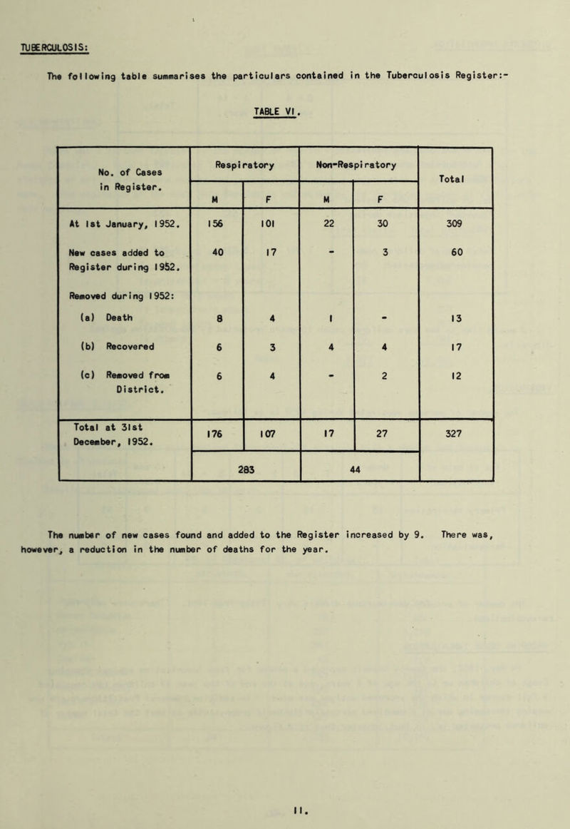 TUBERCULOSIS The following table summarises the particulars contained in the Tuberculosis Register TABLE VI, No. of Cases Respiratory Non-Respiratory Total in Register. M F M F At 1st January, 1952. 156 101 22 30 309 New cases added to Register during 1952. 40 17 - 3 60 Removed during 1952: (a) Death 8 4 1 - 13 (b) Recovered 6 3 4 4 17 (c) Removed from 6 4 • 2 12 District. Total at 31st December, 1952. 176 107 17 27 327 283 44 The number of new cases found and added to the Register increased by 9. There was however, a reduction in the number of deaths for the year.