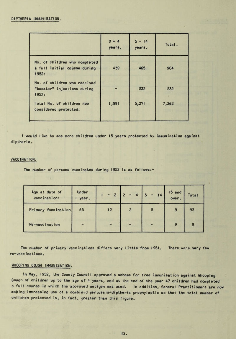DIPTHERIA IMMUNISATION. 0-4 years. 5-14 years. Total. No. of children who completed a full initial courseiduring 1952: 439 465 904 No. of children who received nbooster injections during 1952: - 532 532 Total No. of children now considered protected: 1,991 5,271 7,262 I would like to see more children under 15 years protected by immunisation against diptheria. VACCINATION. The number of persons vaccinated during 1952 is as follows:” Age at date of vaccination: Under 1 year. 1 - 2 2-4 5-14 15 and over. Total Primary Vaccination 65 12 2 5 9 93 Re=vaccination - - - - 9 9 The number of primary vaccinations differs very little from 1951. There were very few re-vaccinations. WHOOPING COUGH IMMUNISATION. In May, 1952, the County Council approved a scheme for free immunisation against Whooping Cough of children up to the age of 4 years, and at the end of the year 47 children had completed a full course in which the approved antigen was used. In addition. General Practitioners are now making increasing use of a combined pertussis-diptheria prophylactic so that the total number of children protected is, in fact, greater than this figure.