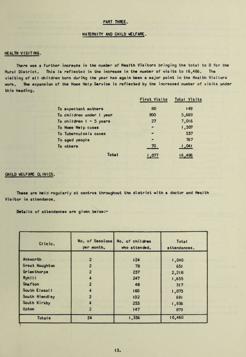 PART THREE MATERNITY AND CHILD WELFARE. HEALTH VISITING. There was a further increase in the number of Health Visitors bringing the total to 8 for the Rural District. This is reflected in the increase in the number of visits to 16,486. The visiting of all children born during the year has again been a major point in the Health Visitors work. The expansion of the Home Help Service is reflected by the increased number of visits under this heading. To expectant mothers To children under I year To children I - 5 years To Home Help cases To Tuberculosis cases To aged people To others Total First Visits Total Visits 80 149 900 5,669 27 7,016 - 1,307 - 537 - 767 70 1,041 1,077 16.486 CHILD WELFARE CLINICS, These are held regularly at centres throughout the district with a doctor and Health Visitor in attendance. Details of attendances are given below:- Cl inic. No. of Sessions per month. No. of children who attended. Total attendances. Ackworth 2 124 1 ,040 Great Houghton 2 78 651 Grimethorpe 2 237 2,218 Ryhil 1 4 247 1,655 Shafton 2 48 317 South Elmsal1 4 160 1,073 South Hiendley 2 102 691 South Kirkby 4 253 1,936 Upton 2 147 879 Total 6 24 1,356 10,460 I