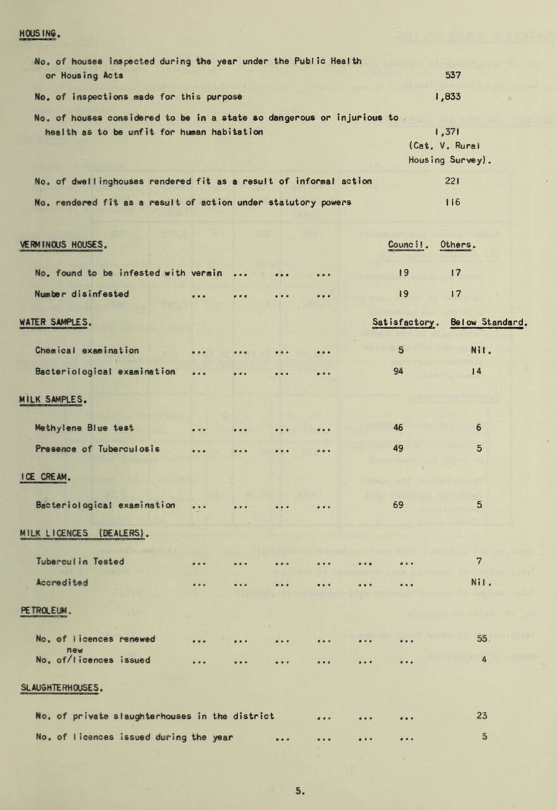 HOUSING No. of houses inspected during the year under the Public Health or Housing Acts 537 No. of inspections made for this purpose 1,833 No. of houses considered to be in a state so dangerous or injurious to health as to be unfit for human habitation 1,371 (Cat. V. Rural Housing Survey). No. of dwelIinghouses rendered fit as a result of informal action 221 No. rendered fit as a result of action under statutory powers 116 VERMINOUS HOUSES. Council. Others. No. found to be infested with vermin ... Number disinfested ... ... WATER SAMPLES. Chemical examination ... ... Bacteriological examination ... ... MILK SAMPLES. Methylene Blue test ... ... Presence of Tuberculosis ... ... ICE CREAM. Bacteriological examination MILK LICENCES (DEALERS). Tuberculin Tested Accredited PETROLEUM. No. of Iicences new No. of/licences renewed issued SLAUGHTERHOUSES. No. of private slaughterhouses in the district No. of I icences issued during the year 19 17 19 17 5 94 >1ow Standard. Nil. 14 46 49 69 7 Nil . 55 4 23 5