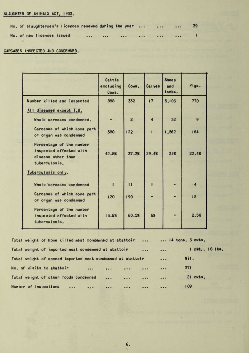 SLAUGHTER OF ANIMALS ACT, 1933. No. of slaughtermen's licences renewed during the year ... ... ... 39 No. of new licences issued ... ... ... ... ... ... I CARCASES INSPECTED AND CONDEMNED. Cattle Sheep excluding Cows, Cal ves and Pigs. Cows. 1 ambs. Number killed and inspected 888 332 17 5,103 770 At 1 diseases except r.ET. Whole carcases condemned. - 2 4 32 9 Carcases of which some part or organ was condemned 380 122 I 1,562 164 Percentage of the number inspected affected with disease other than tuberculosis. 42.8* 37.3* 29.4* 31* 22.4* Tuberculosis only. Whole carcases condemned 1 II 1 - 4 Carcases of which some part or organ was condemned 120 190 - - 15 Percentage of the number inspected affected with tuberculosis. 13.6* 60.5* 6* - 2.5* Total weight of home killed meat condemned at abattoir Total weight of imported meat condemned at abattoir . Total weight of canned imported meat condemned at abattoir No. of visits to abattoir ... ... ... . Total weight of other foods condemned ... ... . Number of inspections ... ... ... ... . ... 14 tons. 3 cwts. ... I c*t. . 18 lbs. ... Nil. ... 371 ... 21 cwts. 109