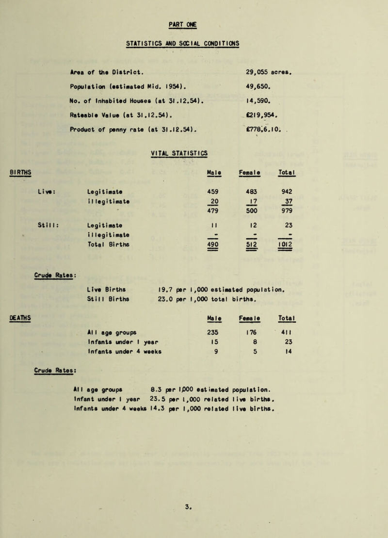 PART ONE STATISTICS ANO SOCIAL CONDITIONS Area of the Oistrict. 29,055 acres. Population (estimated Mid. 1954). 49,650. No. of Inhabited Houses (at 31.12.54). 14,590. Rateable Value (at 31.12.54). £219,954. Product of penny rate (at 31.12.54). £778.6.10. VITAL STATISTICS BIRTHS Male Fema1e Tots) Live: Legitimate 459 483 942 i1 legitimate 20 17 37 • 479 500 979 Stil1: Legitimate 11 12 23 i1 legitimate - - - Total Births 490 512 1012 Crude Rates: Live Births 19.7 per 1,000 estSeated population. Still Births 23.0 per 1,000 total births. DEATHS Male Fema1e Total Al 1 age groups 235 176 411 Infants under 1 year 15 8 23 Infants under 4 weeks 9 5 14 Crude Rates: All age groups 6.3 per IPOO estimated population. Infant under I year 23.5 per 1,000 related live births. Infants under 4 weeks 14.3 per 1,000 related live births.