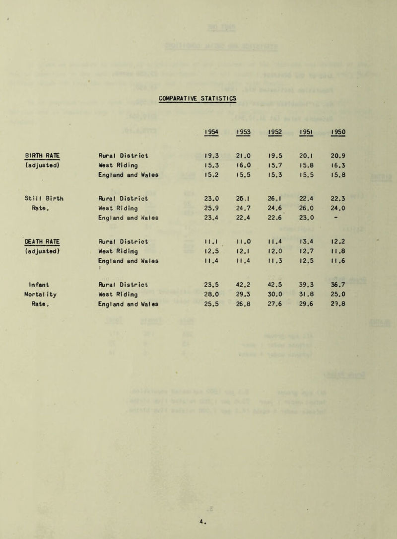 COMPARATIVE STATISTICS BIRTH RATE (adjusted) Rural District West Riding England and Wales Still Birth Rate, ftjral District West Riding England and Wales DEATH RATE (adjusted) Rural District West Riding England and Wales i Infant Mortality Rate, ffcjral District West Riding Engl and and Wal es 1954 1953 1952 1951 1950 19.3 21.0 19.5 20.1 20.9 15.3 16.0 15.7 15.8 16.3 15.2 15.5 15.3 15.5 15.8 23.0 26.1 26.1 22.4 22.3 25.9 24,7 24.6 26.0 24.0 23.4 22.4 22.6 23.0 _ II.1 11.0 11.4 13.4 12.2 12.5 12.1 12.0 12.7 11.8 11.4 11.4 11.3 12.5 11 .6 23.5 42.2 42.5 39.3 36.7 28.0 29.3 30.0 31.8 25.0 25.5 26,8 27.6 29.6 29.8
