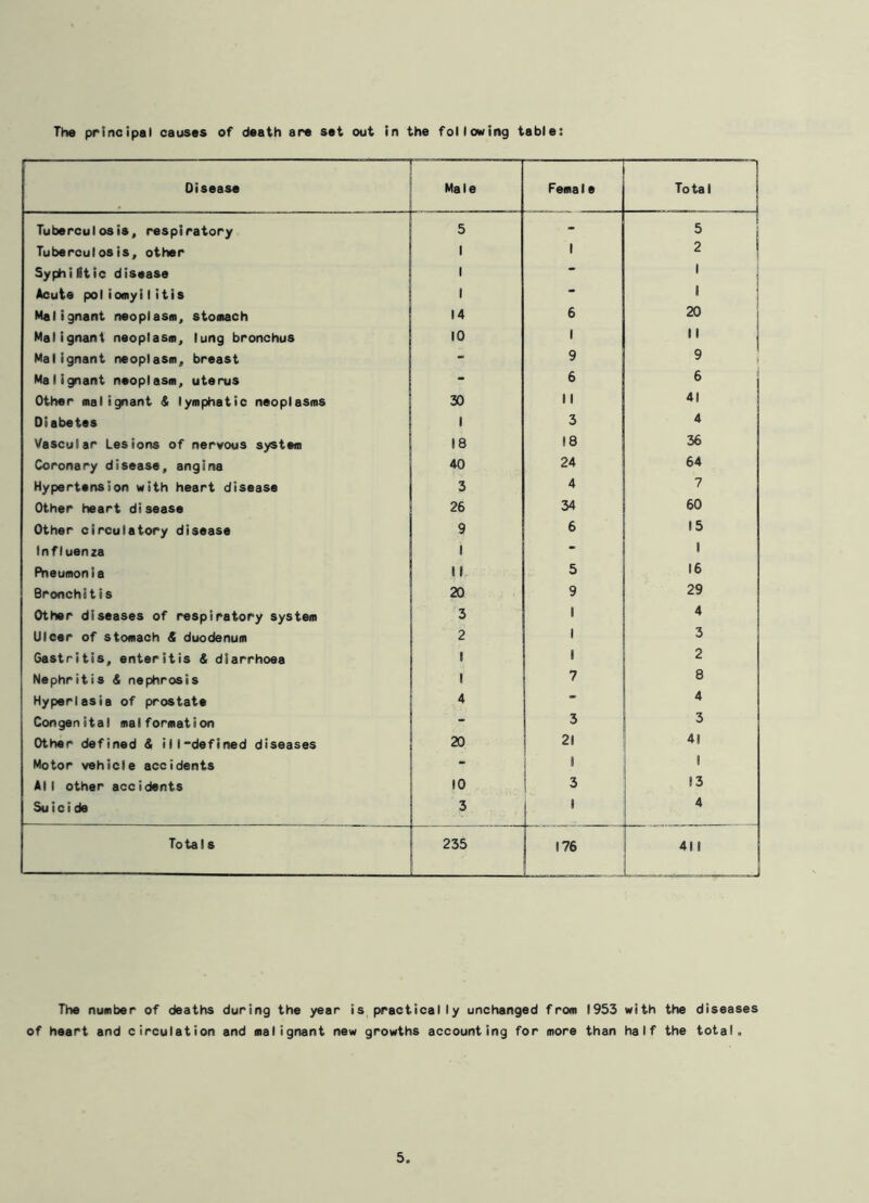 The principal causes of death are set out in the following table: Male 5 I I I 14 10 30 I 18 40 3 26 9 1 t i 20 3 2 I I 4 20 10 3 235 FemaIe 6 t 9 6 II 3 18 24 4 34 6 5 9 I I I 7 3 21 I 3 I 176 Total 5 2 l 20 II 9 6 41 4 36 64 7 60 15 1 16 29 4 3 2 8 4 3 41 I 13 4 411 Disease Tuberculosis, respiratory Tuberculosis, other Syphi lit ic disease Acute poliomyilitis Malignant neoplasm, stomach Malignant neoplasm, lung bronchus Malignant neoplasm, breast Malignant neoplasm, uterus Other malignant & lymphatic neoplasms Diabetes Vascular Lesions of nervous system Coronary disease, angina Hypertension with heart disease Other heart disease Other circulatory disease Influenza Pneumonia Bronchitis Other diseases of respiratory system Ulcer of stomach & duodenum Gastritis, enteritis & diarrhoea Nephritis & nephrosis HyperIasi a of prostate Congenital malformation Other defined & ill-defined diseases Motor vehicle accidents All other accidents Suicide Totals The number of deaths during the year is practically unchanged from 1953 with the diseases of heart and circulation and malignant new growths accounting for more than half the total.