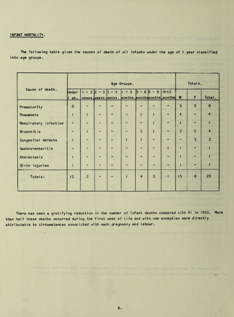 INFANT MORTALITY The following table gives the causes of death of all infants under the age of I year classified into age groups. Cause of death. Age Groups. Totals. Linder 1 wk» 1 - 2 weeks, 2 - 3 weeks. 3-4 weeks. 1 - 3 months„ 3-6 months 6-9 months 9-12 .months M F Total. Prematurity 8 =» - - - - - 5 3 8 Pneumonia 1 1 - - - 1 1 - 4 - 4 Respiratory infection - - - - - - « - 1 - 1 Bronchitis - 1 - - - 2 ' - 2 2 4 Congenital defects 1 - - ' ' * - - 3 3 Gastro-enterit is * - - - 4 - - 1 1 - 1 Atelectasis 1 - - - - - - - 1 - 1 Birth injuries 1 - - - - - - 1 - 1 Totals: 12 2 - - i 4 3 1 15 8 23 There has been a gratifying reduction in the number of infant deaths compared with 41 in 1953. More than half these deaths occurred during the first week of life and with one exception were directly attributable to circumstances associated with each pregnancy and labour.