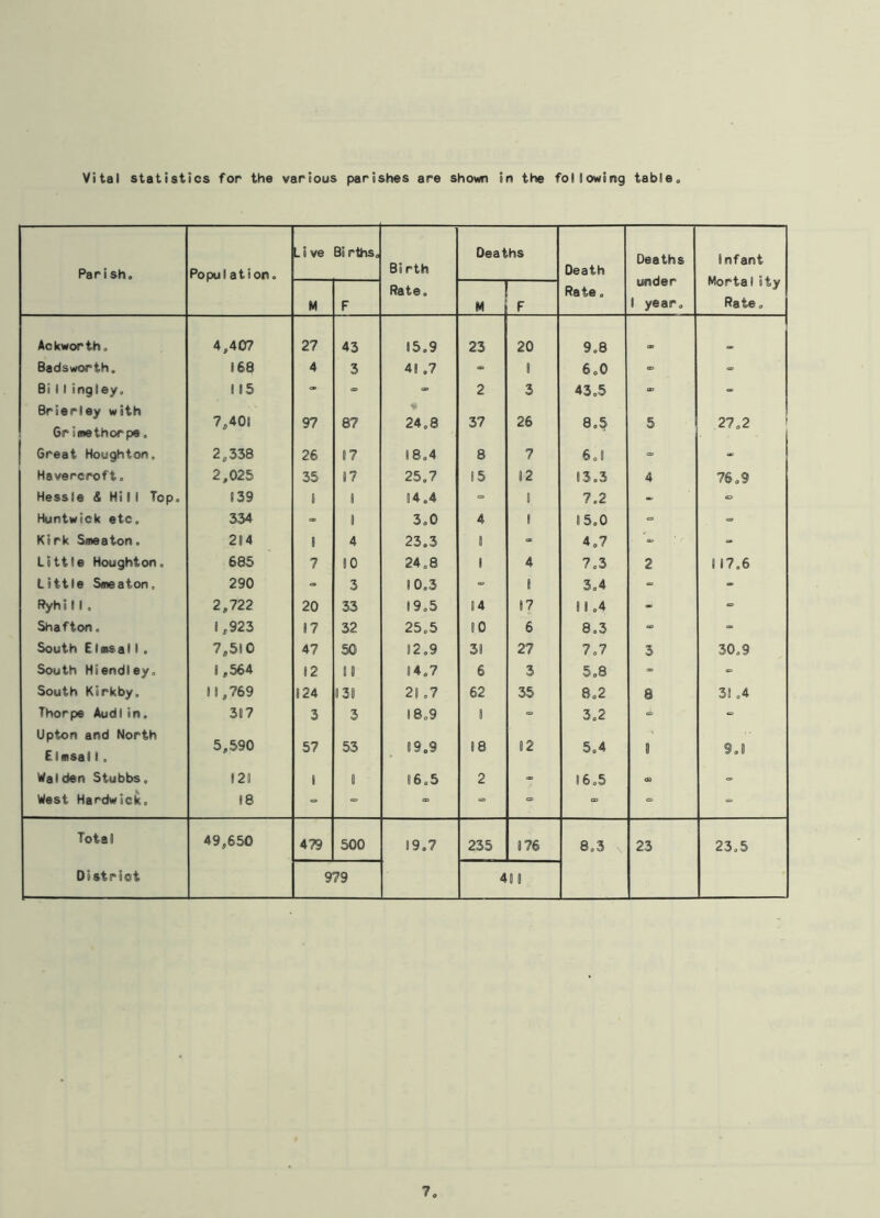 Vital statistics for the various parishes are shown in the following table,, Parish, Populat ion. Li ve 85 rths. Bi rth Deaths Death Deaths under 1 year. Infant Mortal Sty Rate, M F Rate. M F Rate. Ackworth. 4,407 27 43 15.9 23 20 9.8 a> Badsworth. 168 4 3 41 .7 - 1 6.0 - = Bi 11 ingley. 115 - - - 2 3 43.5 • - Brierley with 7,401 97 87 24 0 8 37 26 8.5 5 27.2 Gr imethorpe. Great Houghton, 2,338 26 17 18.4 8 7 6.1 Havereroft. 2,025 35 17 25.7 15 12 13.3 4 76.9 Hessle & Hi 11 Top, 139 1 I 14.4 = 1 7.2 - Huntwiek etc. 334 - 1 3.0 4 1 15.0 - - Kirk Smeaton. 284 1 4 23.3 1 “ 4.7 - Little Houghton, 685 7 10 24.8 1 4 7.3 2 1 17.6 Little Smeaton, 290 - 3 10.3 - I 3.4 - - Ryhill. 2,722 20 33 19.5 14 17 11.4 - - Shafton, 1,923 17 32 25.5 10 6 8.3 - <= South EImsal1. 7,510 47 50 12.9 31 27 7.7 3 30.9 South Hiendley, 1,564 12 18 14.7 6 3 5.8 - » South Kirkby, 11,769 124 138 21 .7 62 35 8.2 8 31 .4 Thorpe Audi in. 387 3 3 18.9 1 - 3.2 •= - Upton and North Elmsal1, 5,590 57 53 89.9 18 12 5.4 0 9.1 Walden Stubbs, 121 1 8 16.5 2 - 16.5 03 - West Hardwick, 18 = a » => = Total 49,650 479 500 19.7 235 8 76 8.3 \ 23 23.5 District 979 4 10