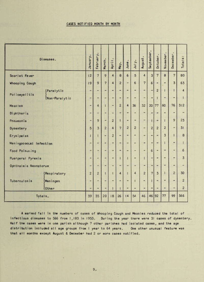 CASES NOTIFIED MONTH BY MONTH Diseases, January, February, March, fc. CL -< >» <© 2 June. July, August, September, October, November, December, Totals; Scarlet Fever 12 7 9 4 8 6 5 4 3 7 8 7 80 Whooping Cough 19 9 7 4 2 - 6 7 6 - - 3 63 Paralytic - - - - - - - - - 2 1 8 4 Pol 5omyelitis Non^Paralyt is Of ® ® ® ® <=> ® 1 * 1 Measles - 4 1 - 2 4 36 32 20 77 60 76 312 Diphther5a - - ® - - - - - - - - - - Pneumonia - 9 - 2 1 - - ® 1 OP 1 9 23 Dysentery 5 3 2 4 7 2 2 - 2 2 2 » 31 Erysipel as i 1 - 2 “ - - - - - 3 1 8 Meningococcal Infection - - - - - - - - - - 1 - 1 Food Poisoning - - - a* - - - - 6 - ” - 6 Puerperal Pyrexia - - ® - 1 1 - 1 - - - 3 Ophthalmia Neonatorum - - • - <= - - - - - • - - Respiratory A £ 2 1 1 4 i 4 2 7 3 1 2 30 Tuberculosis Meninges - - - - « ® 1 - 1 • - - 2 Other - - - 1 1 - ® - - - - - 2 Totals. 39 35 20 18 26 14 54 46 46 92 77 99 566 A marked fall In the numbers of cases of Whooping Cough and Measles reduced the total of infectious diseases to 566 from 1,183 in 1953, During the year there were 31 cases of dysentery. Half the cases were in one parish although 7 other parishes had isolated cases, and the ag® distribution included all age groups from 9 year to 64 years. One other unusual feature was that all months except August 6 December had 2 or more cases notified.