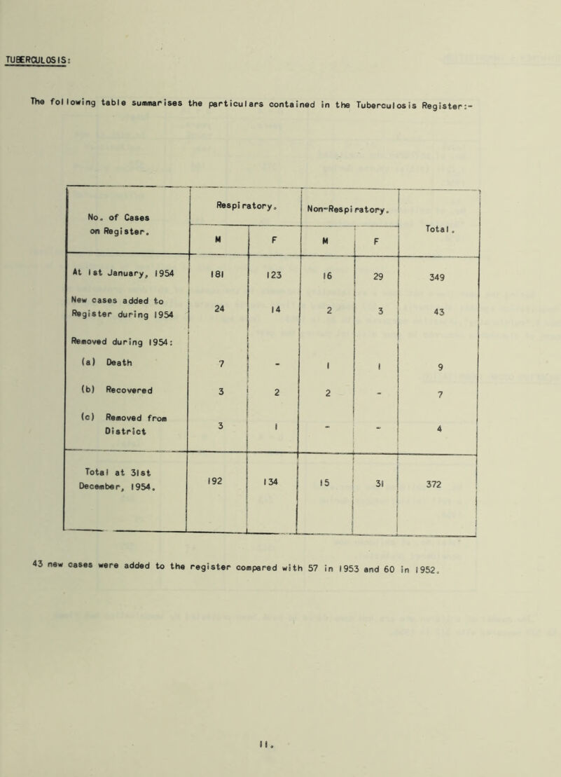 TUBERCULOSIS The following table summarises the particulars contained in the Tuberculosis Register:- No. of Cases on Register. Respiratory, Non-Respiratory. Total. M F M F At 1st January, 1954 181 123 16 — 29 349 New cases added to 24 Register during 1954 14 2 3 43 Removed during 1954: (a) Death 7 1 1 9 (b) Recovered 3 2 2 - 7 (c) Removed from District 3 1 “ 4 Total at 31st December, 1954. 192 — 134 15 1 31 ___ 372 j j 43 new cases were added to the register compared with 57 in 1953 and 60 in 1952,