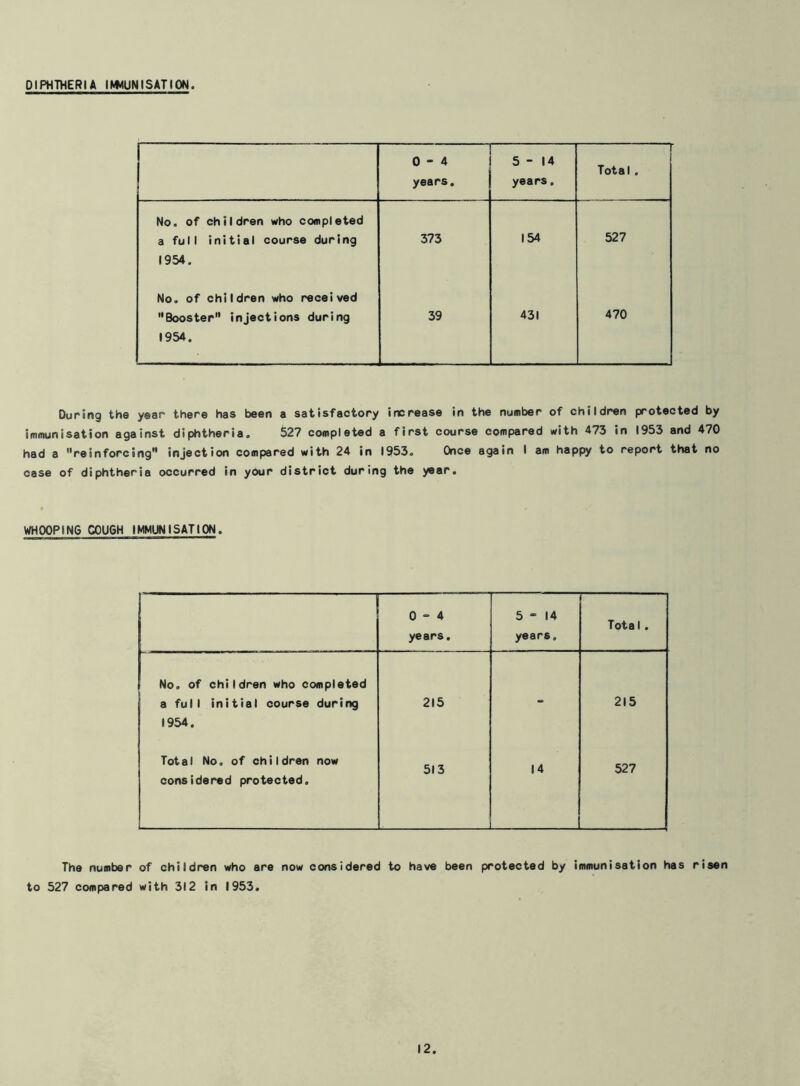 DIPHTHERIA IMMUNISATION. — 0-4 years. — 5-14 years. r Total. No. of children who completed a full initial course during 1954. 373 154 527 No. of children who received Booster injections during 1954. 39 431 470 During the year there has been a satisfactory increase in the number of children protected by immunisation against diphtheria. 527 completed a first course compared with 473 in 1953 and 470 had a reinforcing” injection compared with 24 in 1953. Once again I am happy to report that no case of diphtheria occurred in your district during the year. WHOOPING C0U6H IMMUNISATION. 0-4 years. 5-14 years. Tota1. No. of children who completed a full initial course during 1954. 215 - 215 Total No. of children now considered protected. 513 14 527 The number of children who are now considered to have been protected by immunisation has risen to 527 compared with 312 in 1953.