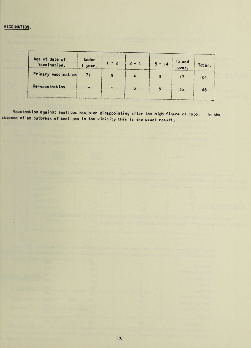 VACCINATION Age at date of Vaccination. | Under 1 year. 1 - 2 2-4 5-14 15 and over. Total. Primary vaccination 71 9 4 3 17 104 Re-vaccination - 5 5 35 45 Vaccinat absence of an ion against smallpox has been disappointing after the high figure of outbreak of smallpox in the vicinity this is the usual result. 1953. In the