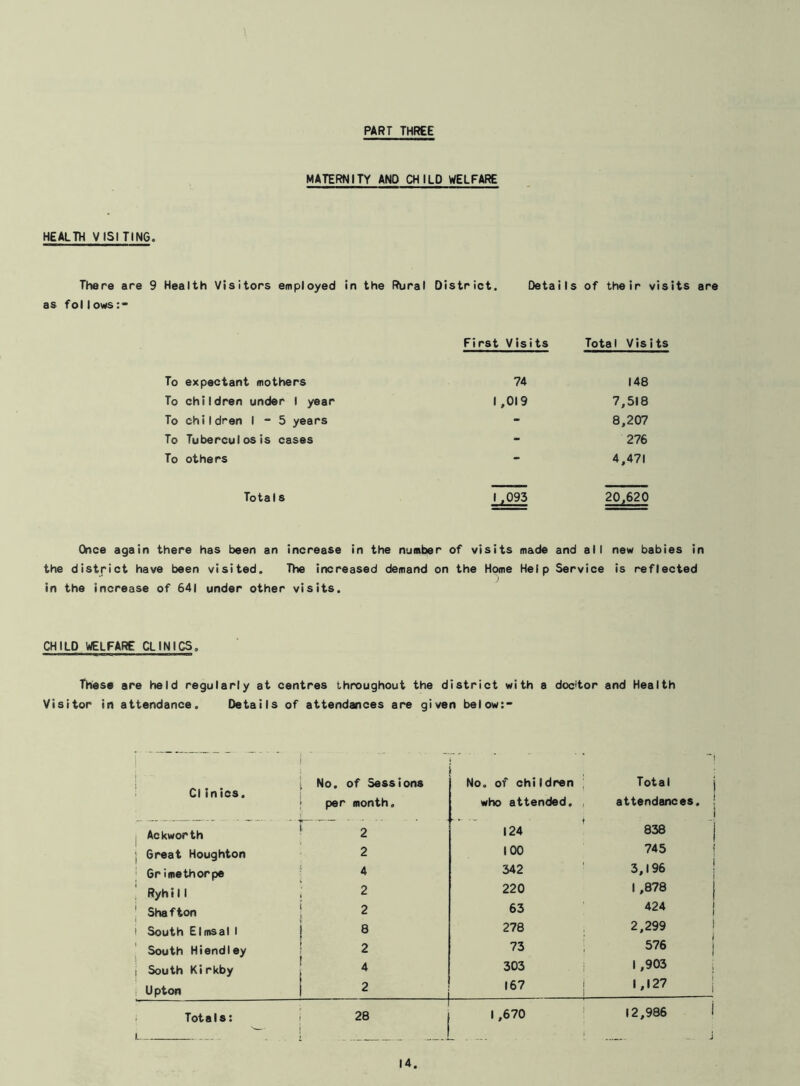 PART THREE MATERNITY AND CHILD WELFARE HEALTH VISITING. There are 9 Health Visitors employed in the Rural District. Details of their visits are as fol Iows First Visits Total Visits To expectant mothers 74 148 To children under 1 year 1,019 7,518 To children 1 - 5 years - 8,207 To Tuberculosis cases - 276 To others - 4,471 Totals 1 ,093 20,620 Once again there has been an increase in the number of visits made and all new babies in the district have been visited. The increased demand on the Home Help Service is reflected in the increase of 641 under other visits. CHILD WELFARE CLINICS. These are held regularly at centres throughout the district with a doctor and Health Visitor in attendance. Details of attendances are given below:- | Cl inics. No. of Sessions No. of children Total per month. who attended. attendances. Ackworth 2 124 838 ] Great Houghton 2 100 745 Grimethorpe 4 342 3,196 Ryhi11 2 220 1 ,878 Sha f ton 2 63 424 i South Elmsal1 8 278 2,299 South Hi end ley 2 73 576 i South Kirkby 4 303 1 ,903 i Upton 2 167 1,127 ! Totals: i __ 28 1,670 12,986 1 j
