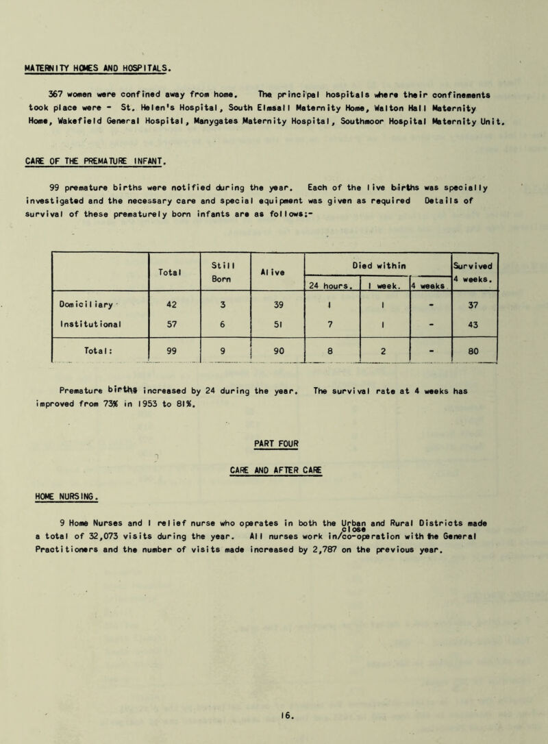 MATERNITY HOMES AND HOSPITALS 367 women were confined away from home. The principal hospitals where their confinements took place were - St. Helen's Hospital. South Elmsalt Maternity Home. Walton Hall Maternity Home. Wakefield General Hospital. Manygates Maternity Hospital. Southmoor Hospital Maternity Unit. CARE OF THE PREMATURE INFANT. 99 premature births were notified during the year. Each of the live b'irths was specially investigated and the necessary care and special equipment was given as required Oetails of survival of these prematurely born infants are as follows;- Total Still Al ive Died within Survived Born 24 hours. 1 week. 4 weeks 4 weeks. Domic!1iary 42 3 39 1 1 - 37 Institutional 57 6 51 7 1 - 43 Tota 1: 99 9 90 8 2 - 80 Premature birtbf increased by 24 during the year. The survival rate at 4 weeks has improved from 73X in 1953 to 81 ft. PART FOUR 1 CARE AND AFTER CARE HOME NURSING. 9 Home Nurses and I relief nurse who operates in both the Urban and Rural Districts made c I ose a total of 32,073 visits during the year. All nurses work in/co-operation with Ihe General Practitioners and the number of visits made increased by 2,787 on the previous year.