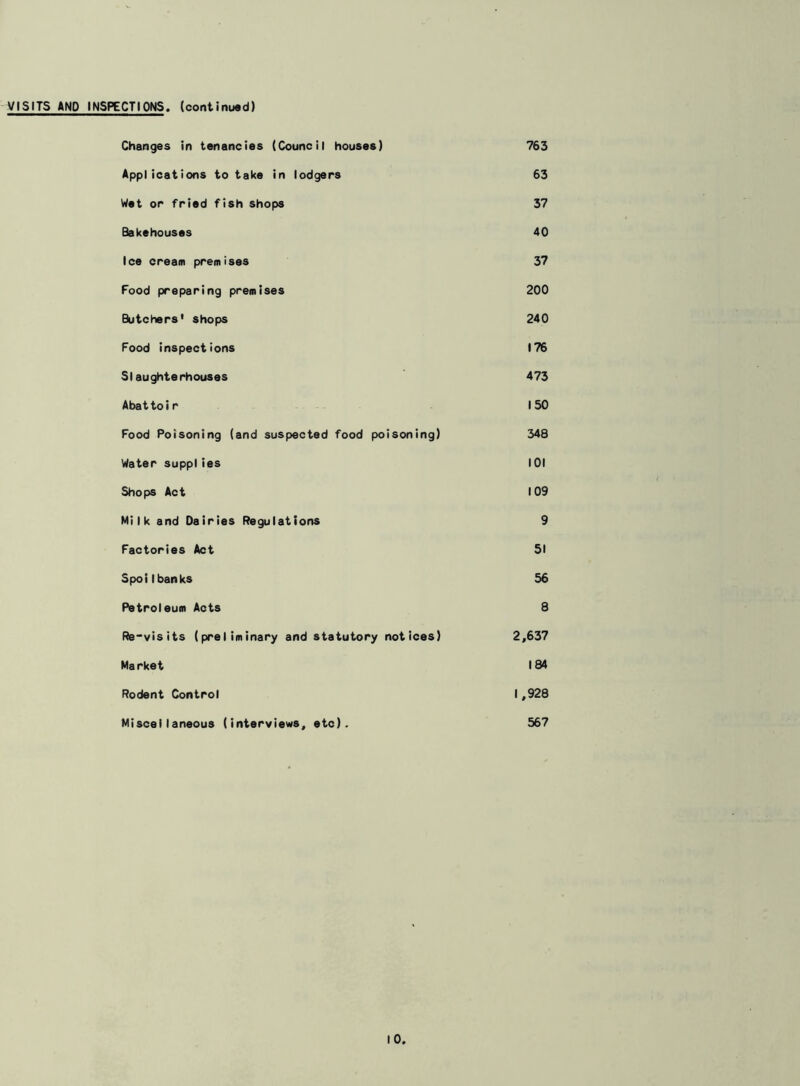 VISITS AND INSPECTIONS, (continued) Changes in tenancies (Council houses) 763 Applications to take in lodgers 63 Wet or fried fish shops 37 Bakehouses 40 Ice cream premises 37 Food preparing premises 200 Butchers' shops 240 Food inspections 176 Slaughterhouses 473 Abattoir 150 Food Poisoning (and suspected food poisoning) 348 Water supplies 101 Shops Act 109 Milk and Dairies Regulations 9 Factories Act 51 Spoil banks 56 Petroleum Acts 8 Re-visits (preliminary and statutory notices) 2,637 Market 184 Rodent Control I,928 Miscellaneous (interviews, etc). 567