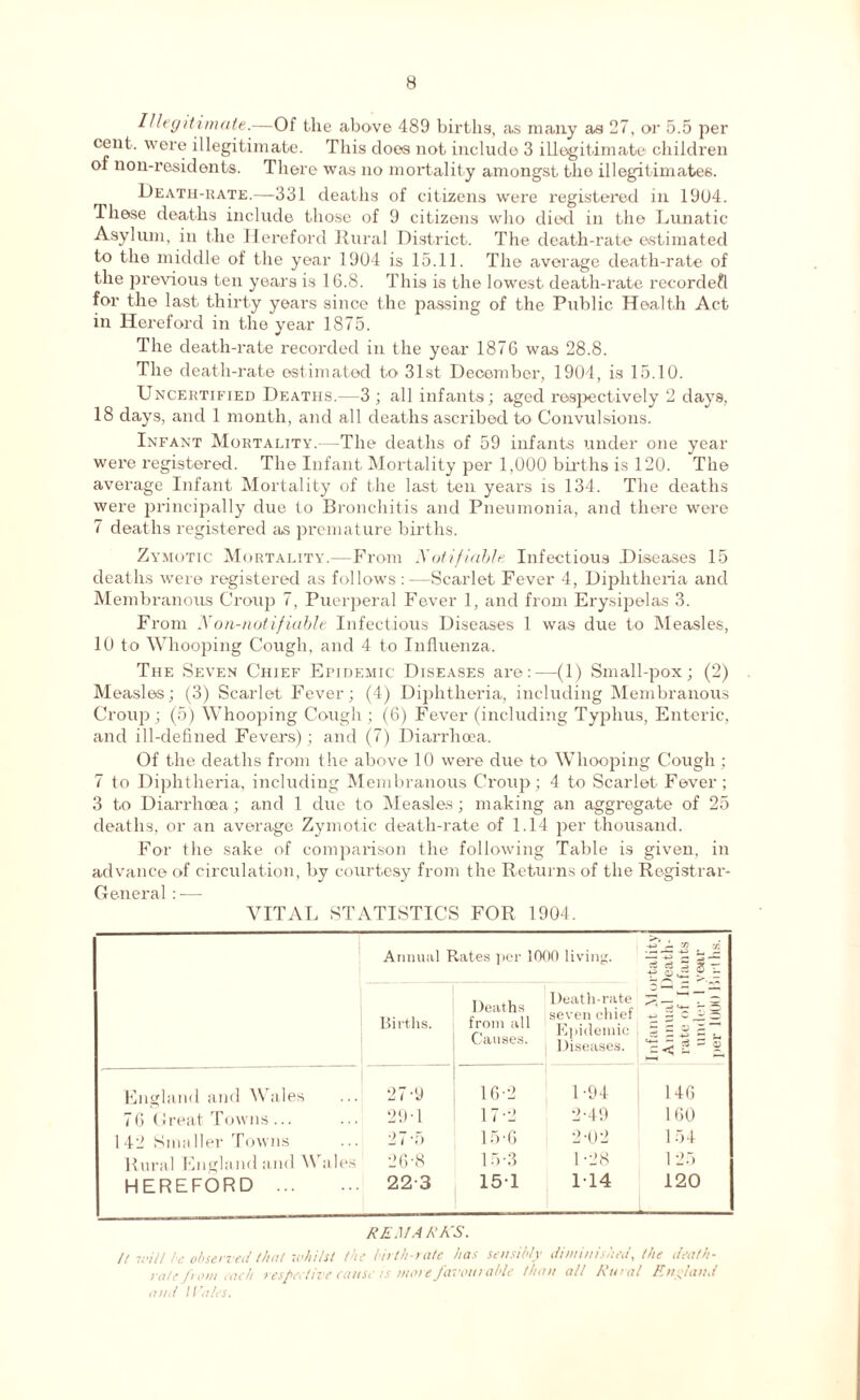 I He git unate.—Of t.he above 489 births, as many as 27, or 5.5 per cent, were illegitimate. This does not include 3 illegitimate children of non-residents. There was no mortality amongst the illegitimates. Death-rate.—331 deaths of citizens were registered in 1904. These deaths include those of 9 citizens who died in the Lunatic Asylum, in the Hereford Rural District. The death-rate estimated to the middle of the year 1904 is 15.11. The average death-rate of the previous ten years is 16.8. This is the lowest death-rate recorded for the last thirty years since the passing of the Public Health Act in Hereford in the year 1875. The death-rate recorded in the year 1876 was 28.8. The death-rate estimated to 31st December, 1904, is 15.10. Uncertified Deaths.—3; all infants; aged respectively 2 days, 18 days, and 1 month, and all deaths ascribed to Convulsions. Infant Mortality.—The deaths of 59 infants under one year were registered. The Infant Mortality per 1,000 births is 120. The average Infant Mortality of the last ten years is 134. The deaths were principally due to Bronchitis and Pneumonia, and there were 7 deaths registered as premature births. Zymotic Mortality.—From Notifiable Infectious Diseases 15 deaths were registered as follows:—Scarlet Fever 4, Diphtheria and Membranous Croup 7, Puerperal Fever 1, and from Erysipelas 3. From Non-notifiable Infectious Diseases 1 was due to Measles, 10 to Whooping Cough, and 4 to Influenza. The Seven Chief Epidemic Diseases are:—(1) Small-pox; (2) Measles; (3) Scarlet Fever; (4) Diphtheria, including Membranous Croup ; (5) Whooping Cough ; (6) Fever (including Typhus, Enteric, and ill-defined Fevers); and (7) Diarrhoea. Of the deaths from the above 10 were due to Whooping Cough ; 7 to Diphtheria, including Membranous Croup; 4 to Scarlet Fever ; 3 to Diarrhoea; and 1 clue to Measles; making an aggregate of 25 deaths, or an average Zymotic death-rate of 1.14 per thousand. For the sake of comparison the following Table is given, in advance of circulation, by courtesy from the Returns of the Registrar- General : -—• VITAL STATISTICS FOR 1904. Annual Rates per 1000 living. ^3 = P o P r Births. Deaths from all Causes. Death-rate seven chief Epidemic } Diseases. Infant Mo Annual 1 rate of fi under 1 per 1000 1 England and Wales 27-y 16-2 L94 146 76 Great Towns... 29T 17-2 2-49 160 142 Smaller Towns 2 7‘5 15-6 2-02 154 Rural England and Wales 26-8 15-3 1 -28 1 25 HEREFORD 223 151 114 120 REM.4 RKS. It will be observed that whilst the birth-rate has sensibly diminished, the death- rate from each respective cause is mate favourable than all Rural England and lVales.