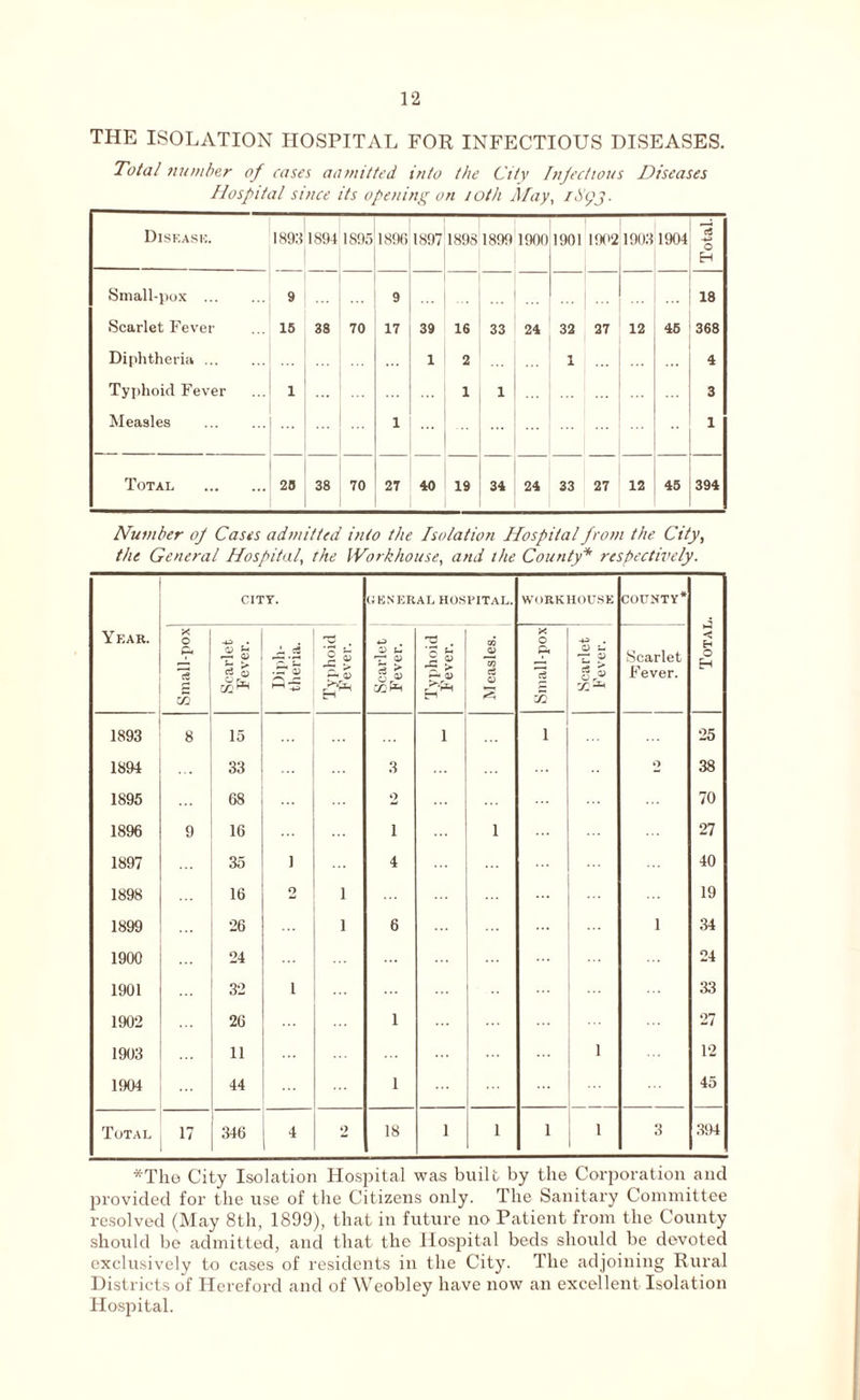 THE ISOLATION HOSPITAL FOR INFECTIOUS DISEASES. Total number of cases admitted into the City Infectious Diseases Hospital since its opening on loth May, /<ypj. Disease. 189:1 1894 1895 1896 1897 1898 1899 1900 1901 1902 1908 1904 Total. Small-pox Scarlet Fever Diphtheria Typhoid Fever Measles 9 15 1 33 70 9 17 1 39 1 16 2 1 33 1 24 32 1 27 12 45 18 368 4 3 1 Total 20 38 70 27 40 19 34 24 33 27 12 45 394 Number of Cases admitted into the Isolation Hospital from the City, the General Hospital, the Workhouse, and the County* respectively. Year. CITY. GENERAL HOSPITAL. WORKHOUSE COUNTY* Total. Small-pox Scarlet Fever. Diph- theria. Typhoid Fever. Scarlet Fever. Typhoid Fever. M easles. X o p« IS SI Scarlet Fever. Scarlet Fever. 1893 8 15 1 l 25 1894 33 3 o 38 1895 68 2 70 1896 9 16 i 1 27 1897 35 1 4 40 1898 16 o 1 19 1899 26 1 6 i 34 1900 ... 24 24 1901 32 i ... 33 1902 26 1 27 1903 11 1 12 1904 44 1 ... ... 45 Total 17 346 4 o 18 1 1 l 1 3 394 *The City Isolation Hospital was built by the Corporation and provided for the use of the Citizens only. The Sanitary Committee resolved (May 8th, 1899), that in future no Patient from the County should be admitted, and that the Hospital beds should be devoted exclusively to cases of residents in the City. The adjoining Rural Districts of Hereford and of Weobley have now an excellent Isolation Hospital.